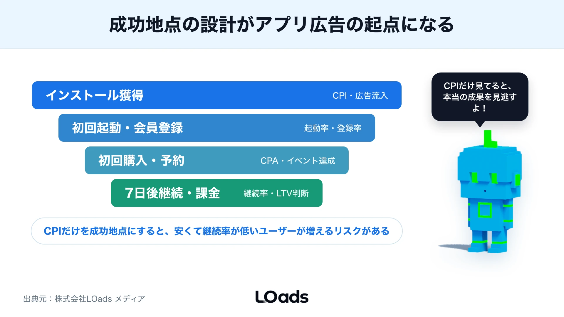 インストールから継続利用までの4段階ファネルで、アプリ広告の成功地点設計を示す図