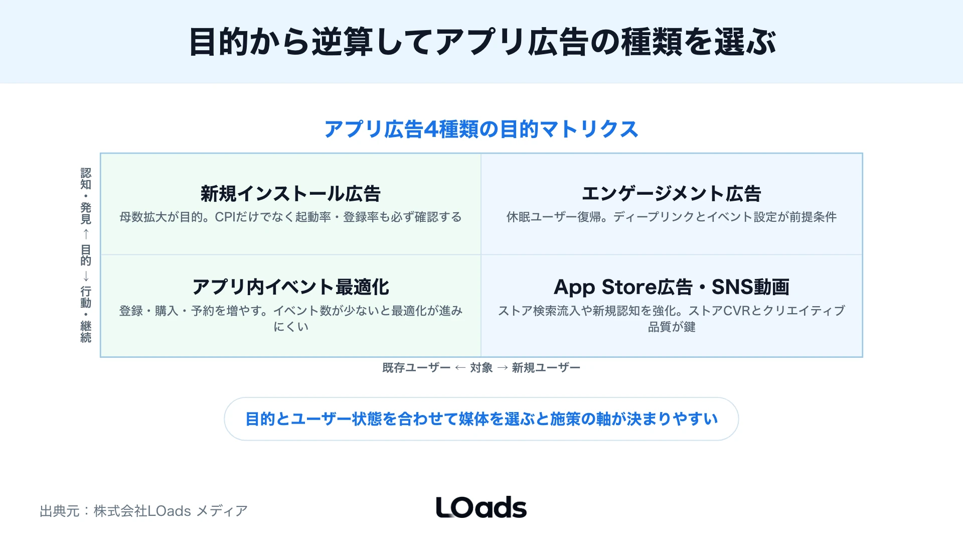 アプリ広告の主要フォーマットを目的×対象ユーザーの2軸マトリクスで分類した図