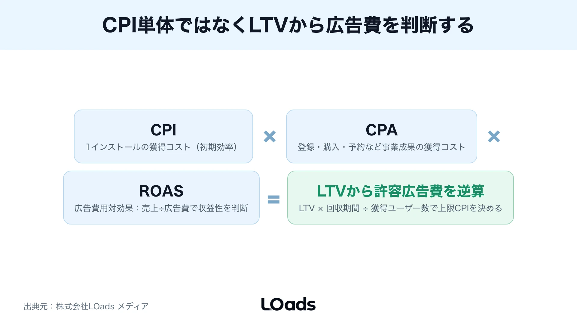 CPM・CPC・CPI・CPT・CPAの課金方式を計算式フレームで整理し、目的から逆算する判断軸を示す図
