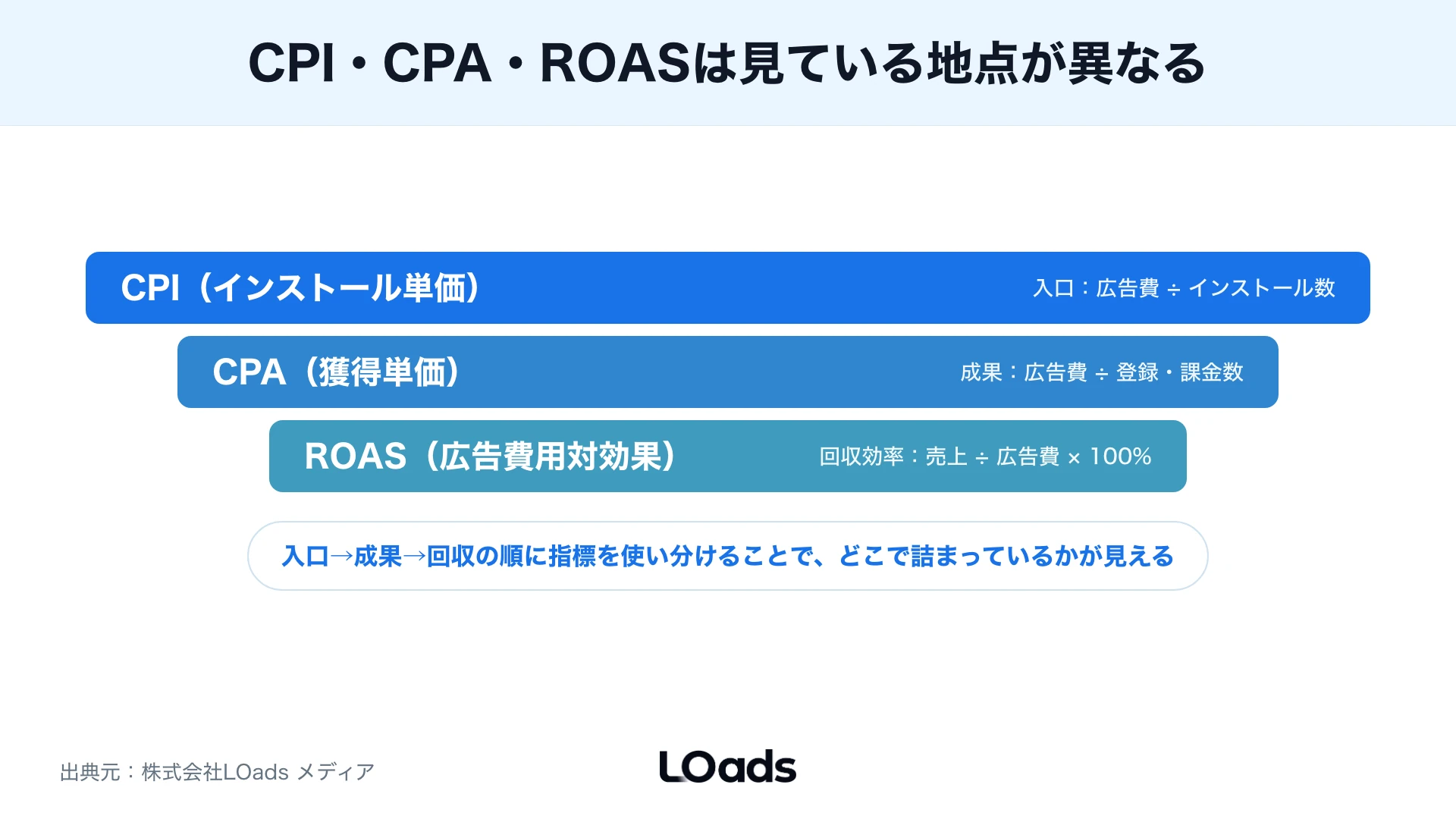 CPI・CPA・ROASを入口から売上回収までつなげる計算式