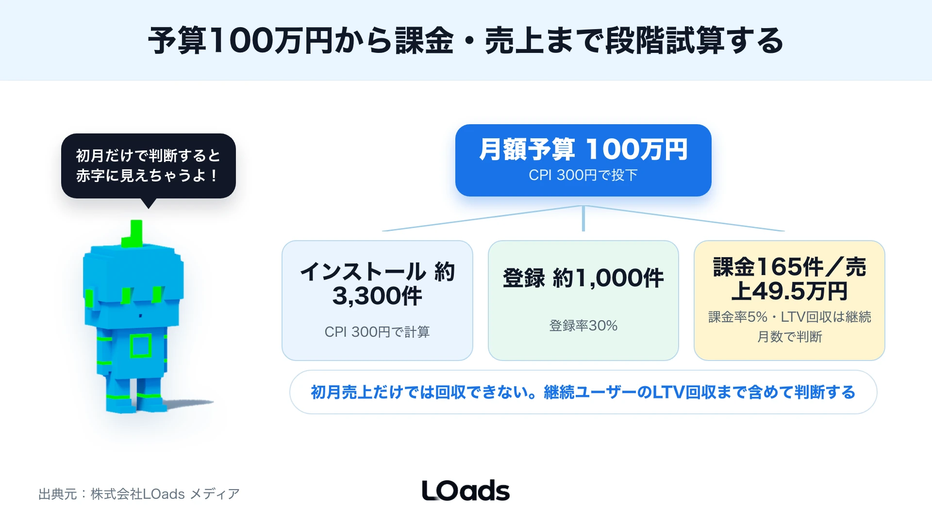 月額予算からインストール・登録・課金まで段階試算するシナリオ
