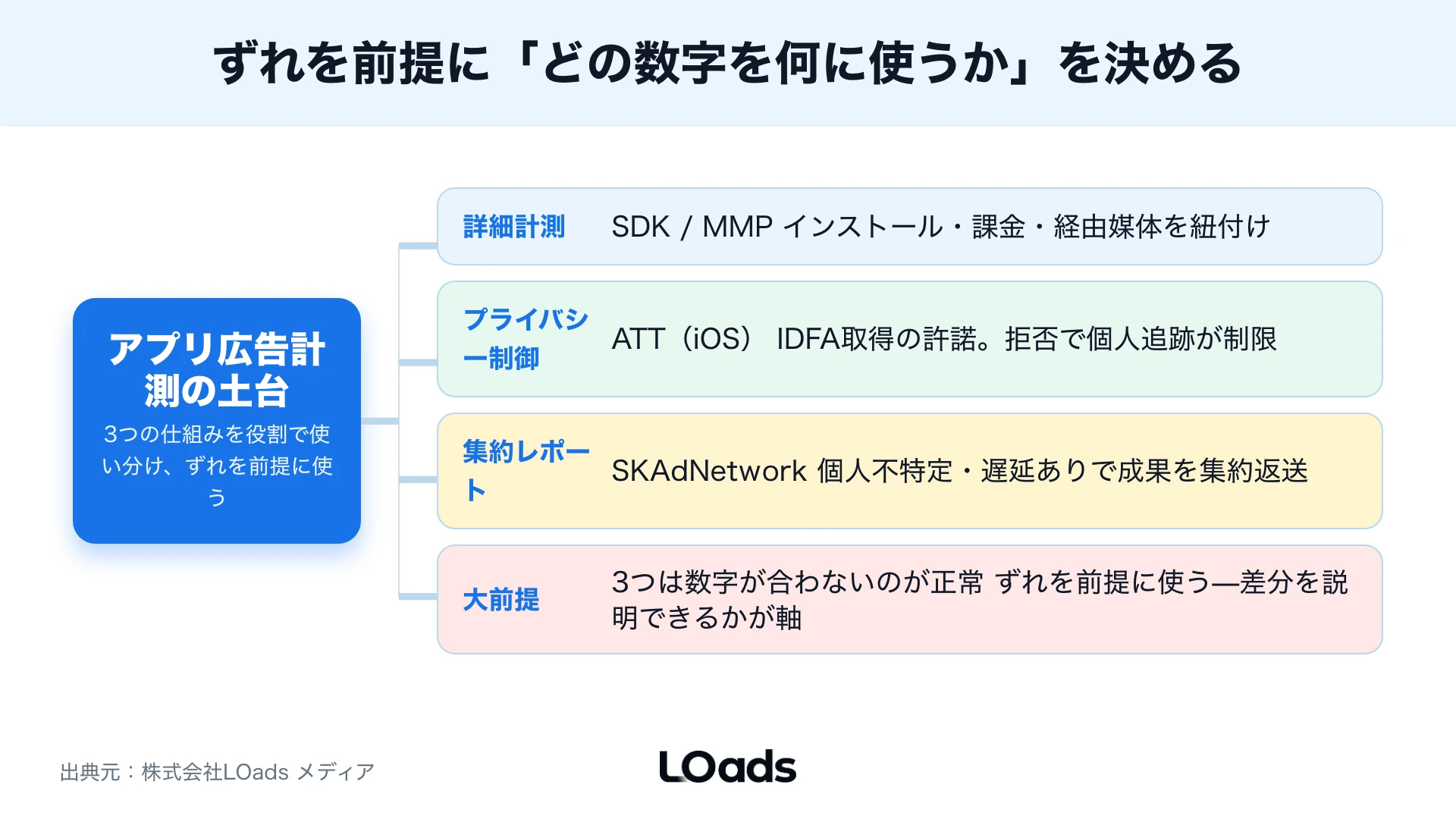 アプリ広告トラッキングでSDK値、SKAN値、広告管理画面を使い分ける判断マップ