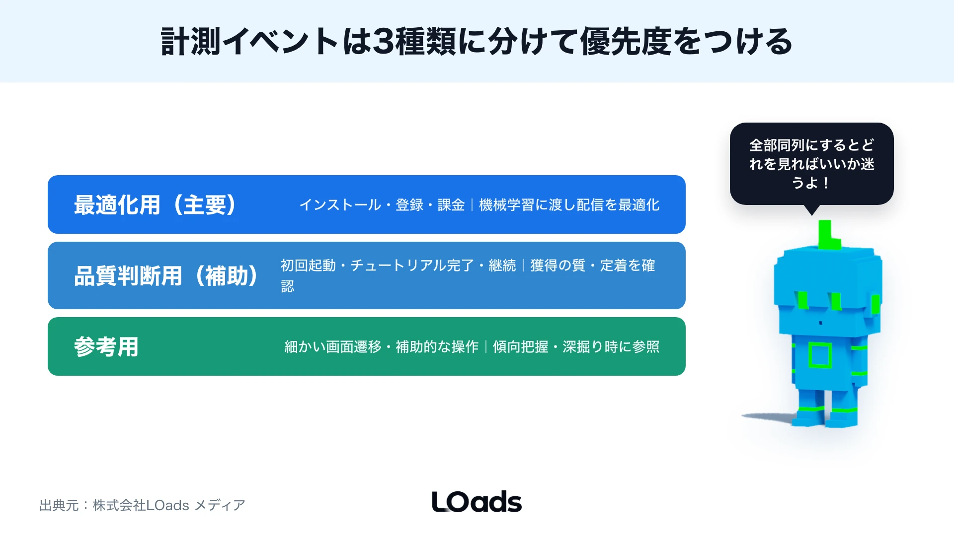 SKAdNetworkのコンバージョン値をゲーム、サブスク、ECで割り当てる判断図