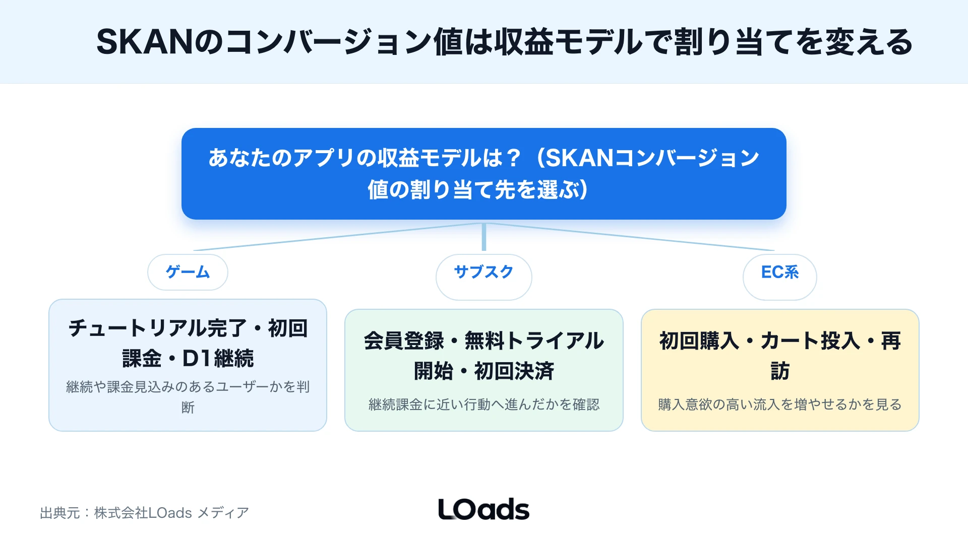 SDK、SKAdNetwork、広告管理画面の差分を確認順に並べたステータス表