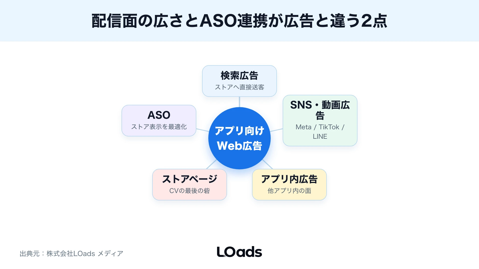 アプリ広告とASOの役割を広告訴求、ストア表示、初回体験でそろえる関係図