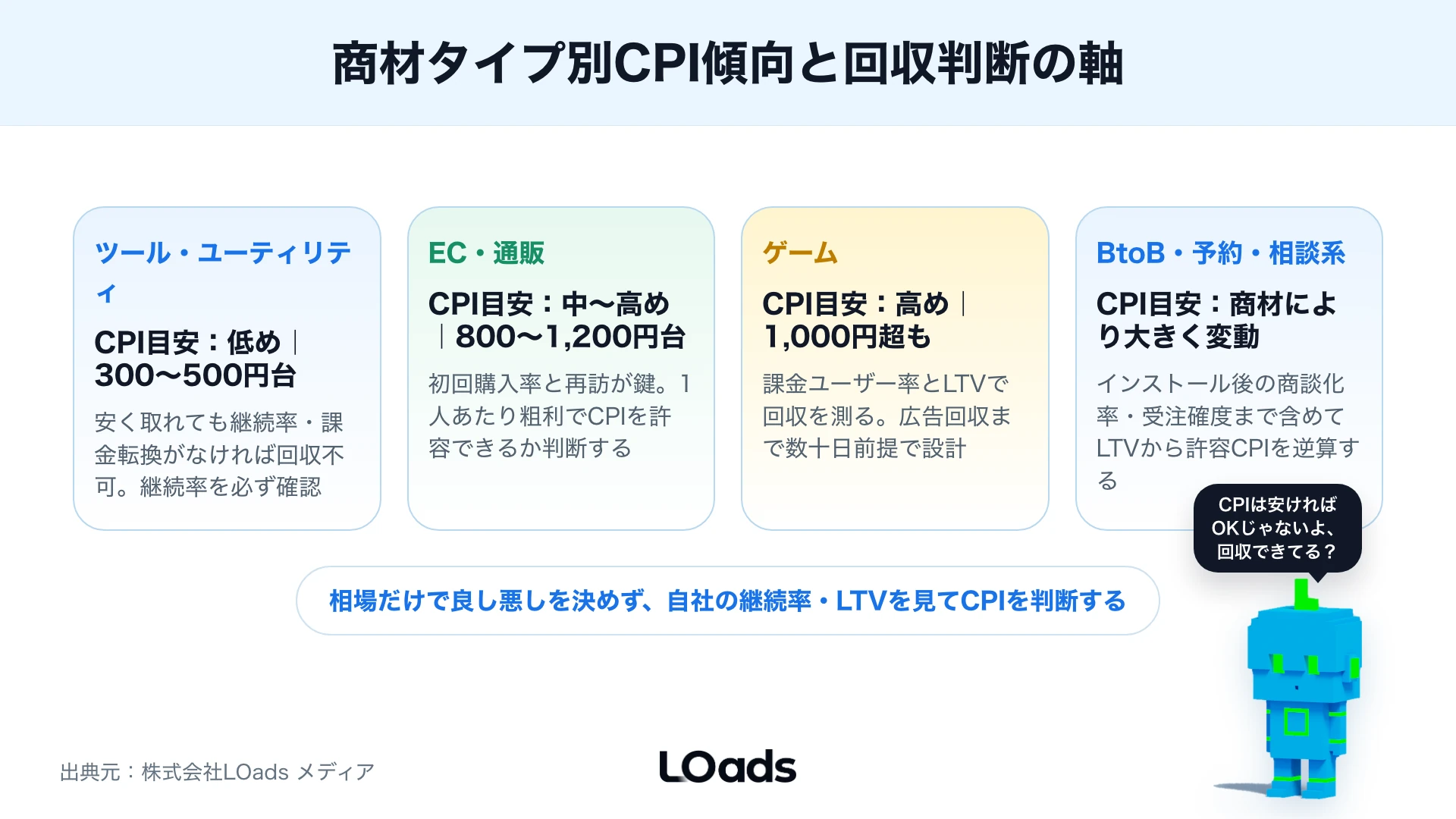 アプリ向けWeb広告のKPIをCPI、ストアCVR、初回起動、継続率、LTVへ分解したツリー