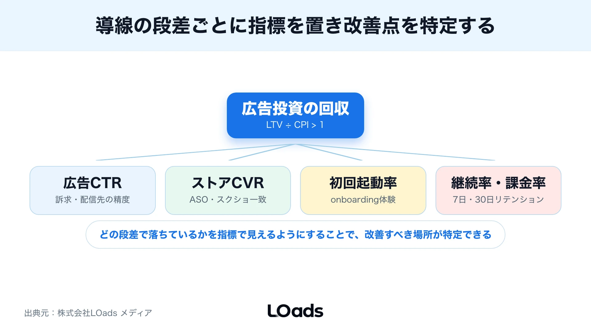 アプリ広告で内製する範囲と外部相談する範囲を計測、ASO、広告配信で分ける判断図