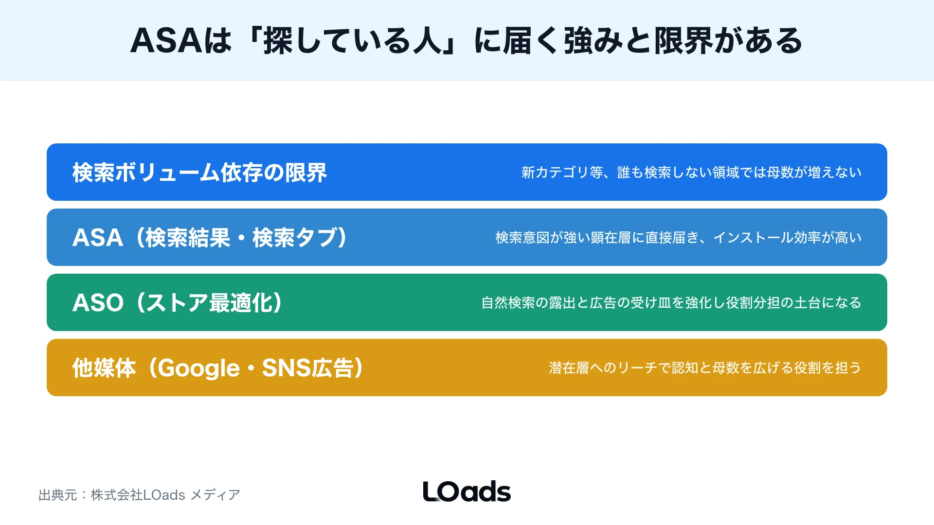 Apple Search AdsとASOと他媒体の役割分担を、検索意図と獲得段階で整理した図