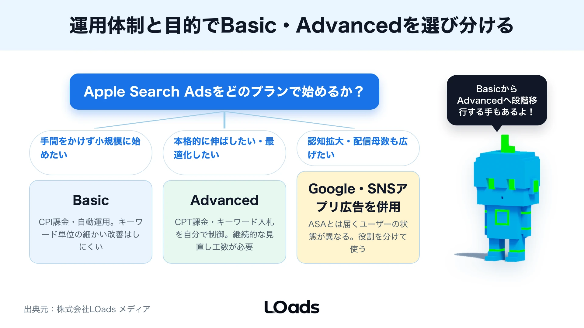 Apple Search Ads Advancedのキャンペーン構造と、広告グループ・キーワード・入札の関係を整理した図