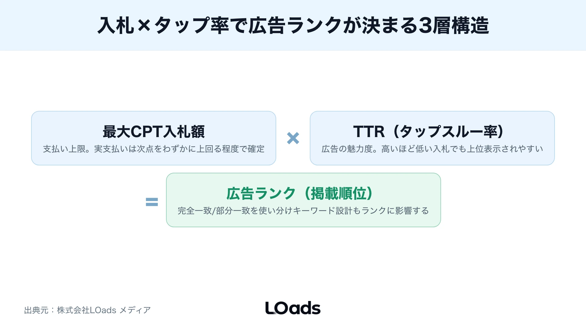 Apple Search AdsのCPIから登録・課金・継続・LTVまでをつなげて投資判断する図