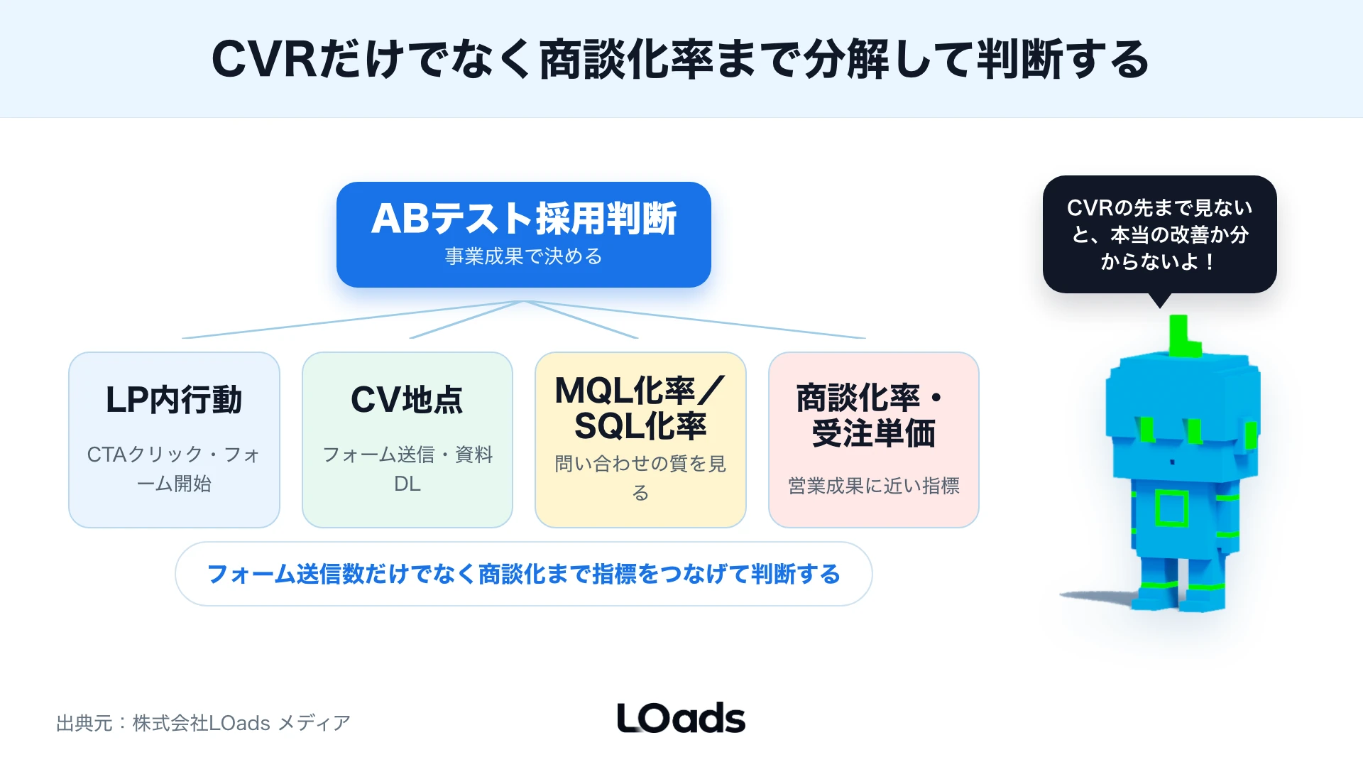 BtoB ABテストをCVR、MQL化率、SQL化率、商談化率、受注単価へ分解して判断するKPIツリー