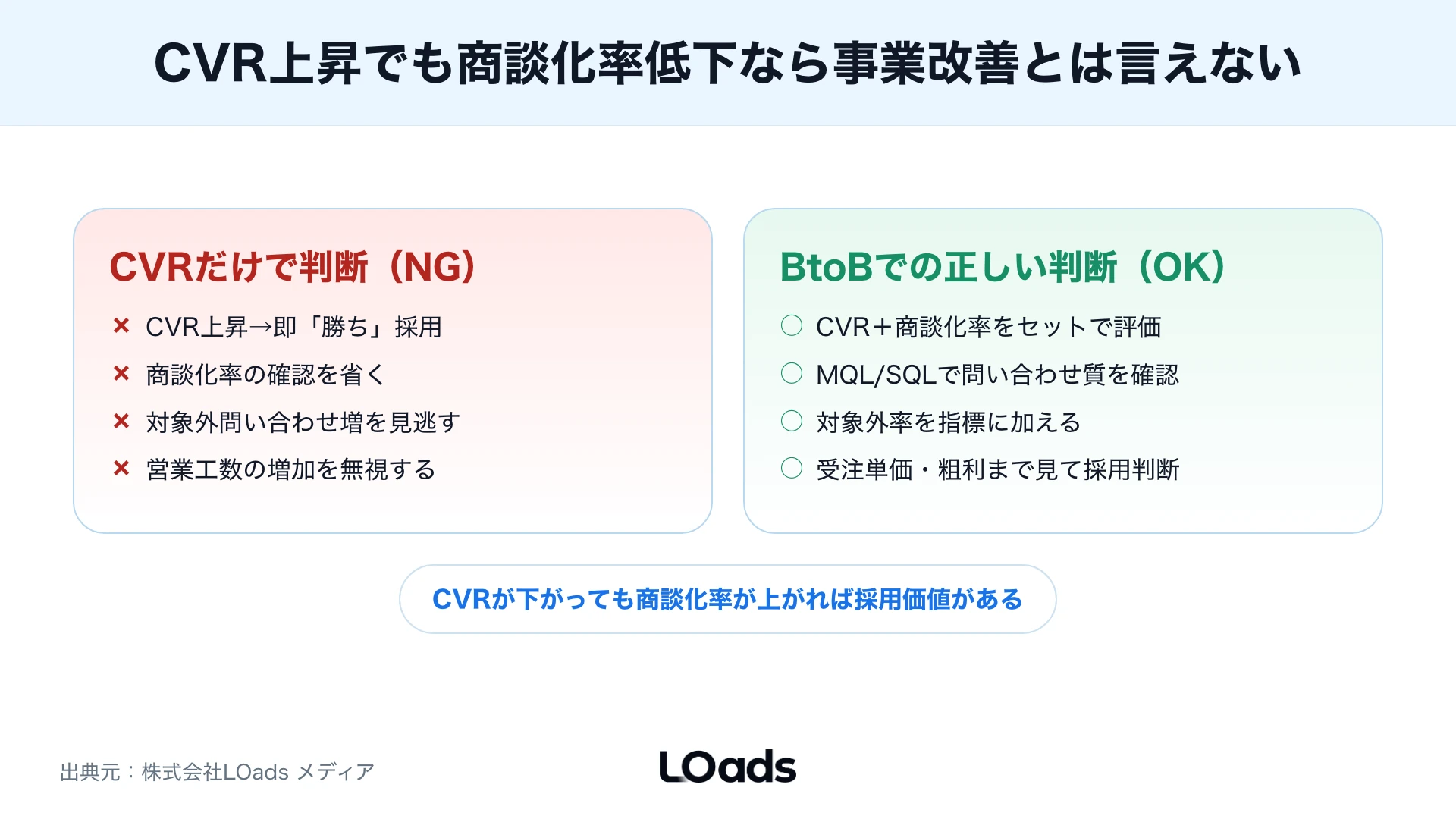 BtoB ABテストでCVRが上がってもLTVとCACの採算で採用判断する図