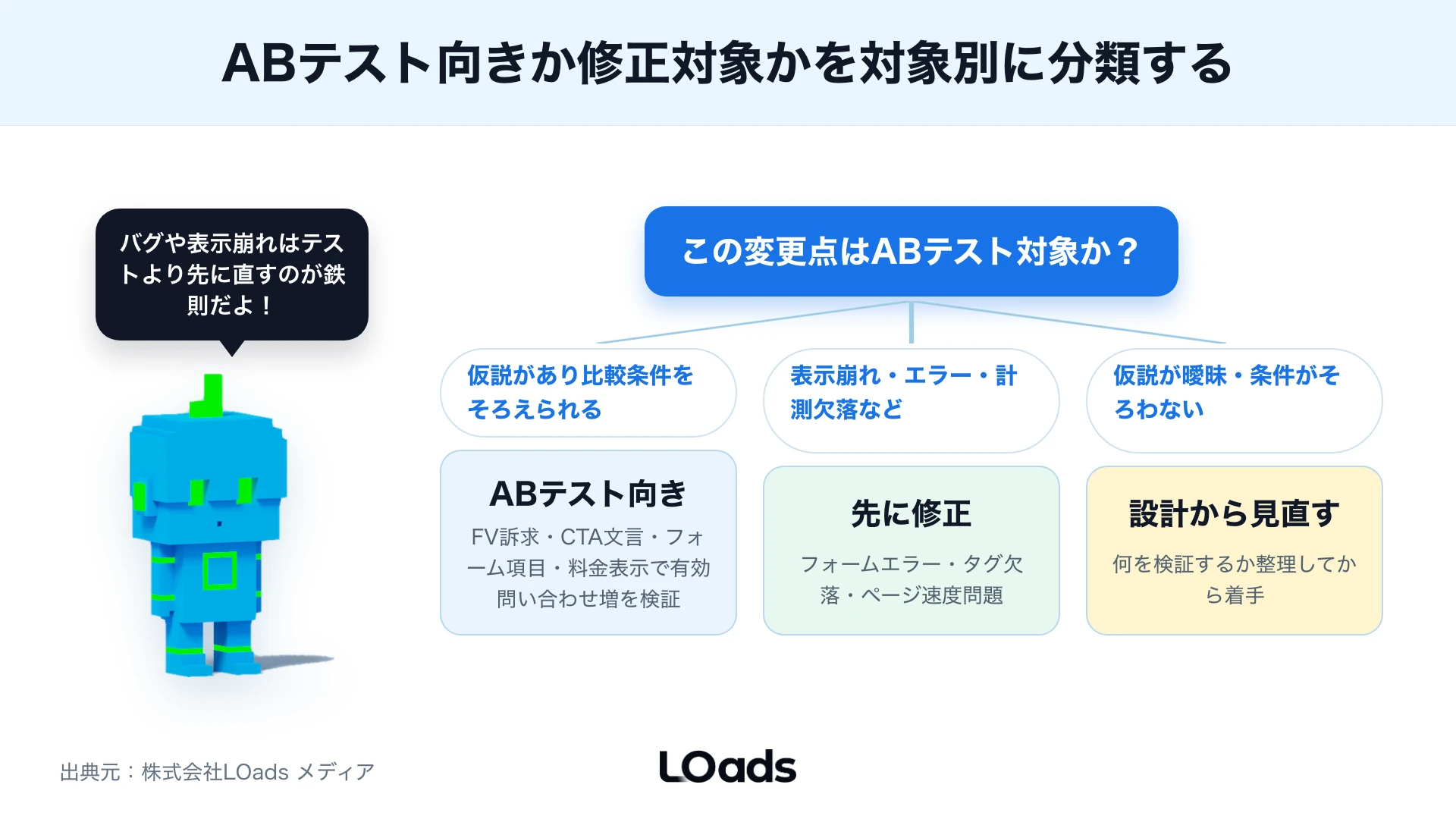 BtoB ABテストをCV数、有効問い合わせ率、営業コメントで採用、保留、再検証へ分ける判断図
