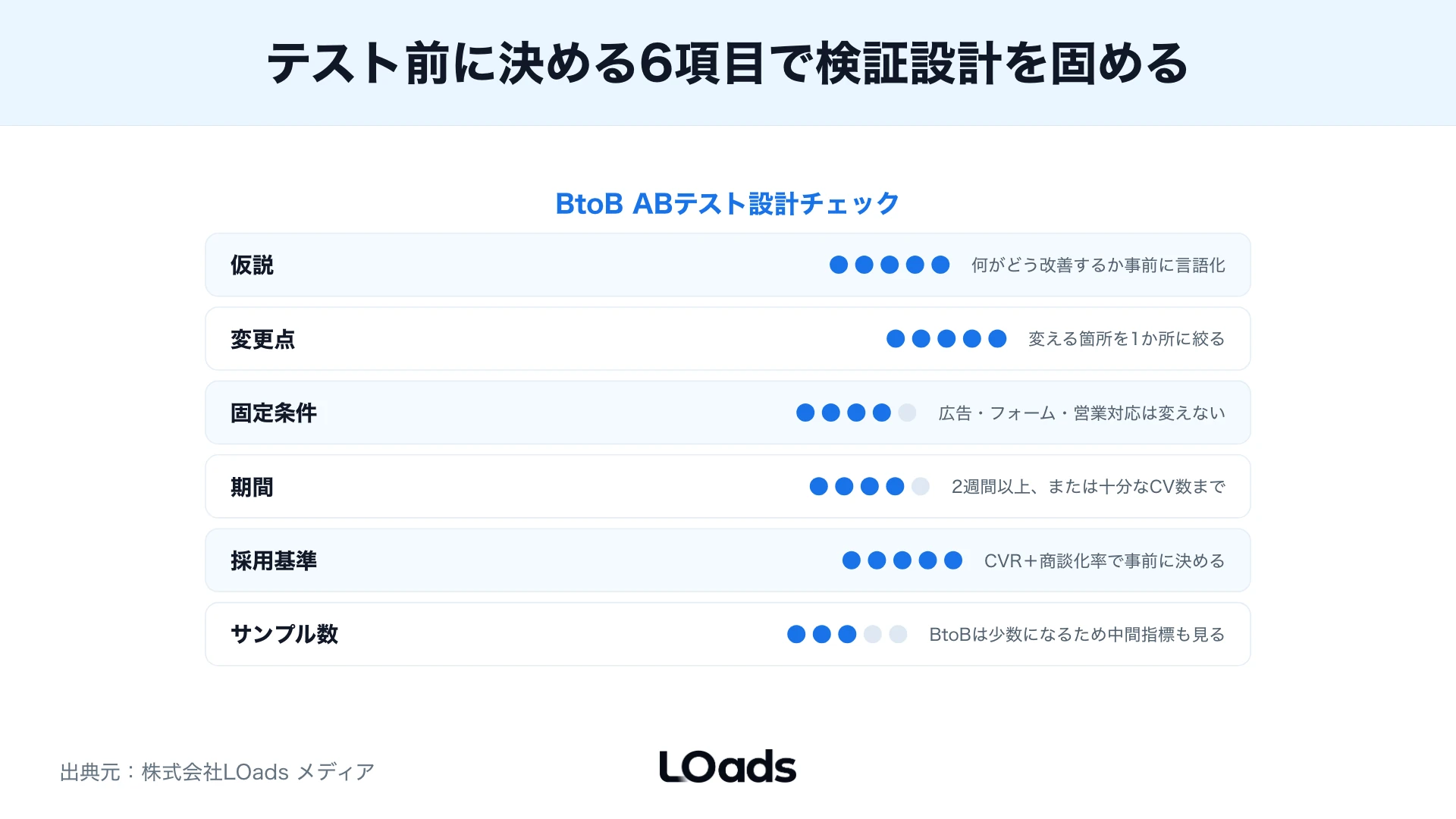 BtoB ABテストで仮説、計測、実装、CRM、改善頻度の不足から外部相談すべき状態を判断する診断スコア