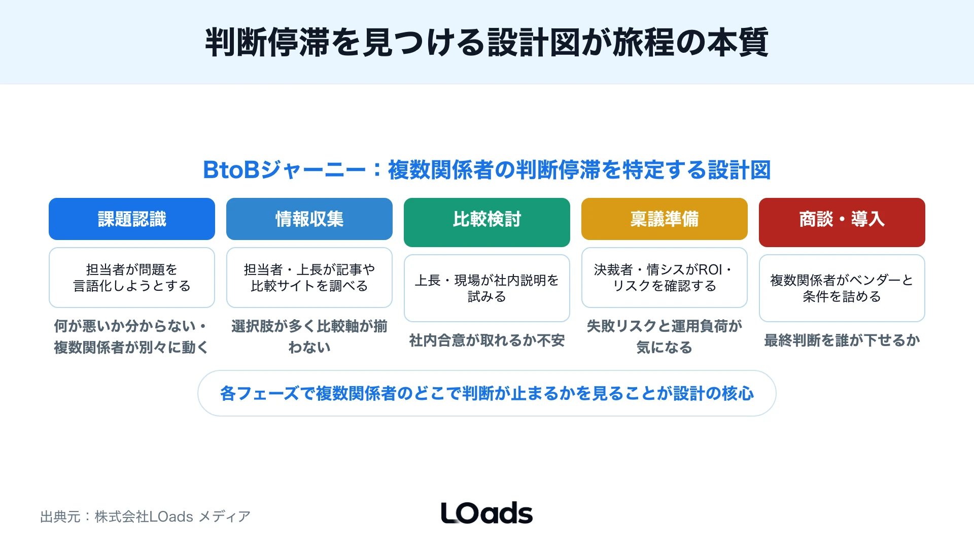 BtoBカスタマージャーニーで担当者、上長、決裁者の判断停滞ポイントを整理した図