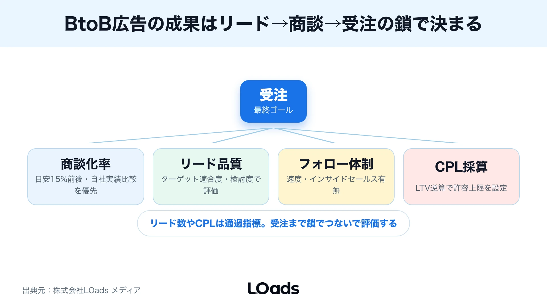 BtoB デジタル広告の費用対効果を受注・商談・リード・CV地点で逆算する