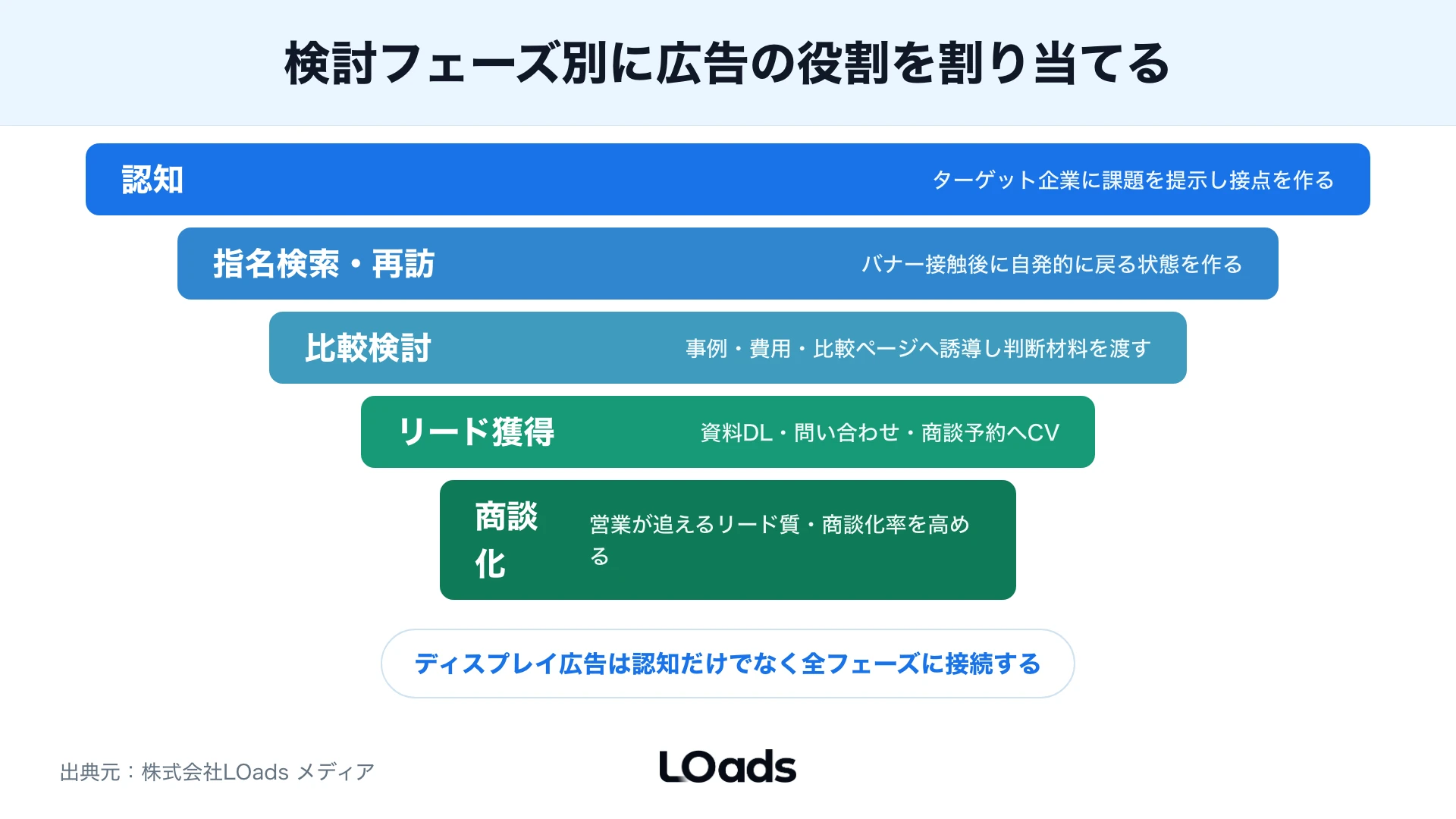 BtoBディスプレイ広告を認知から資料DLまで検討段階別の役割で接続するファネル図