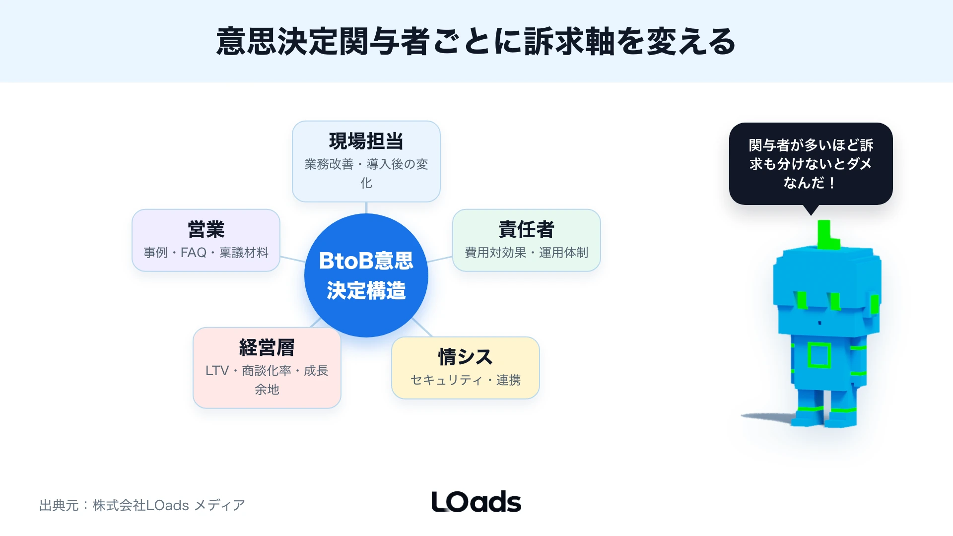BtoBの決裁関与者ごとに広告とLPで伝える内容を変えることを整理した図