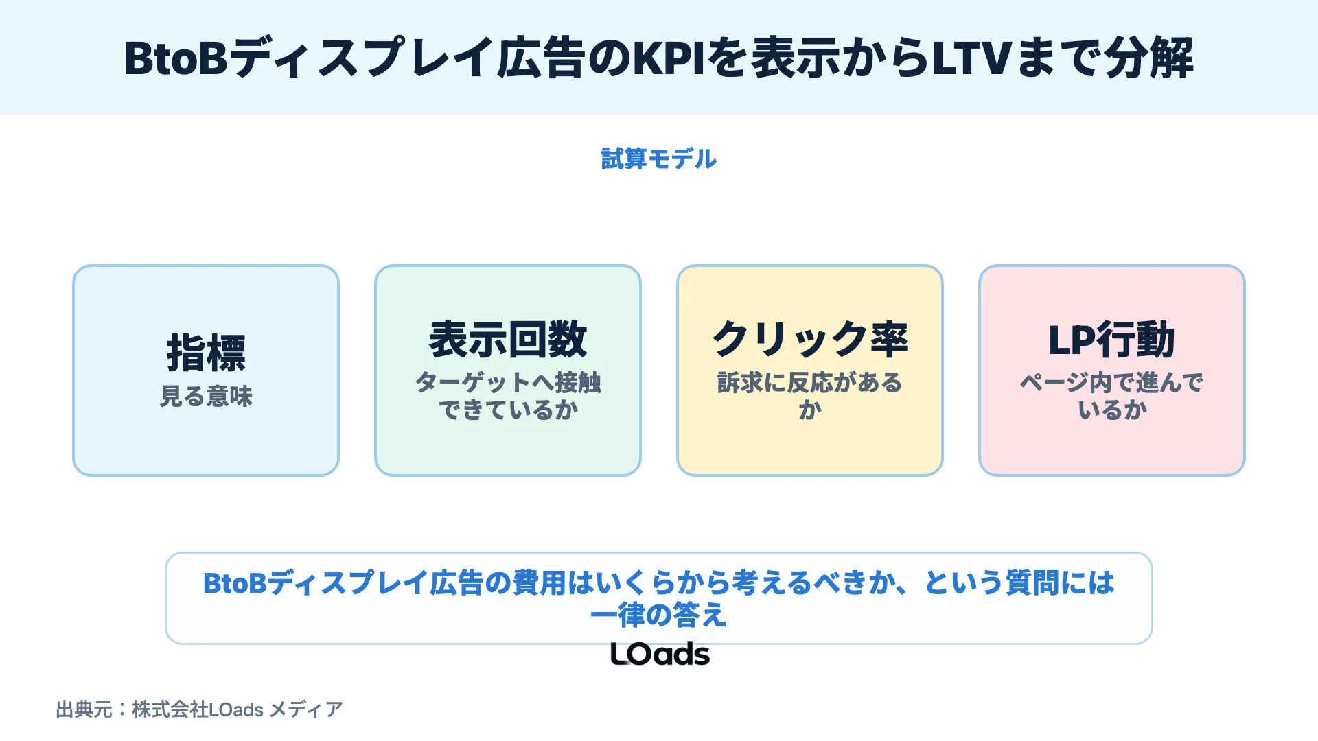 配信目的別にGDN・YDA・DSPの使い方と見る指標を分けた図