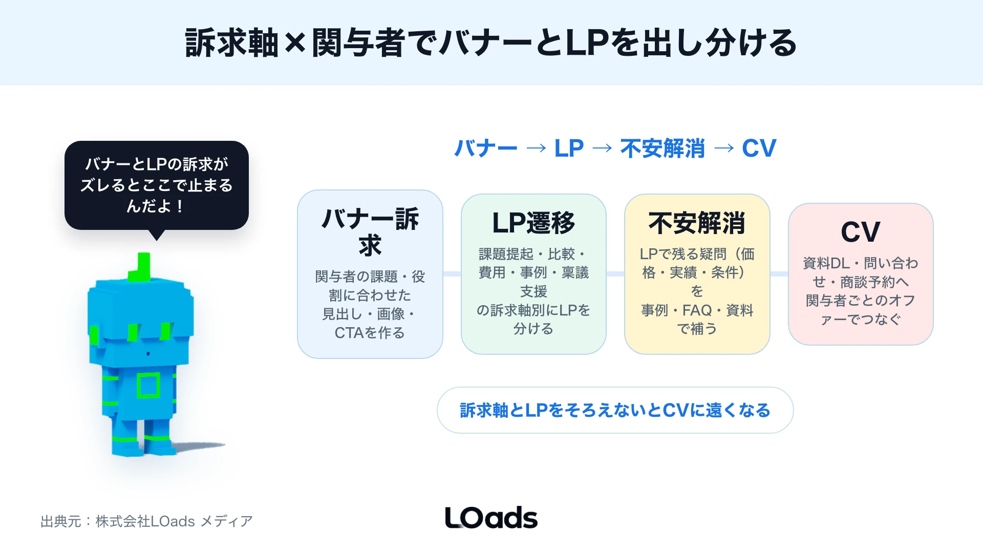 訴求軸ごとにLPの出し分けと注意点を分けた図