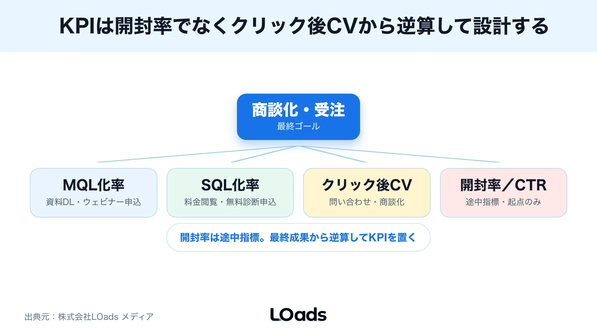 BtoBメールマーケティングで営業へ渡す反応とナーチャリングへ戻す反応を分ける分岐図