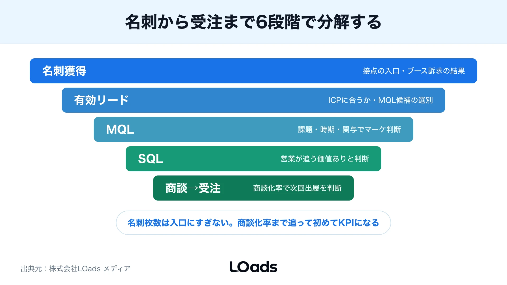 BtoB展示会のリードを会話メモからMQLとSQLへ分類し、営業へ渡す優先度を判断する図