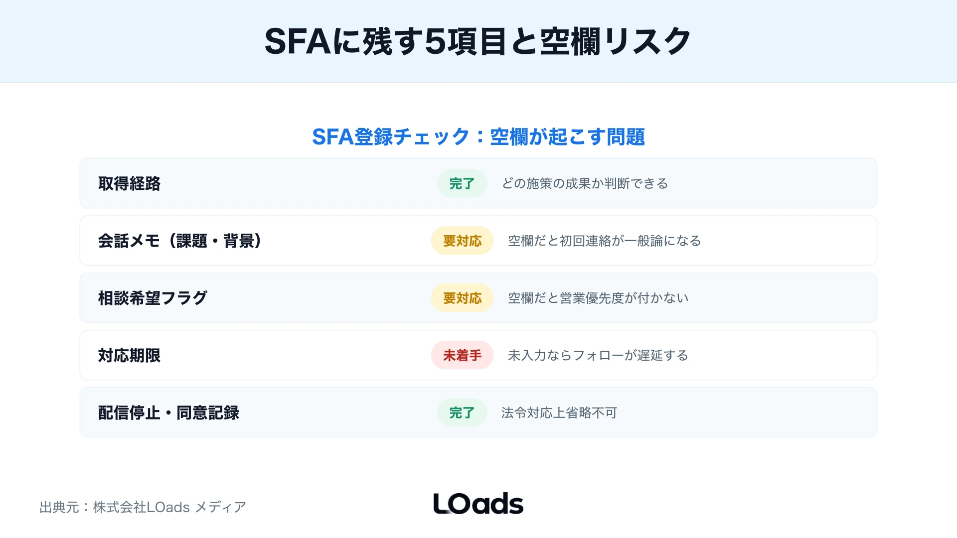 BtoB展示会リードをMA、CRM、SFA、GA4でつなぎ、MQLからSQLまでのデータ分断を防ぐ図