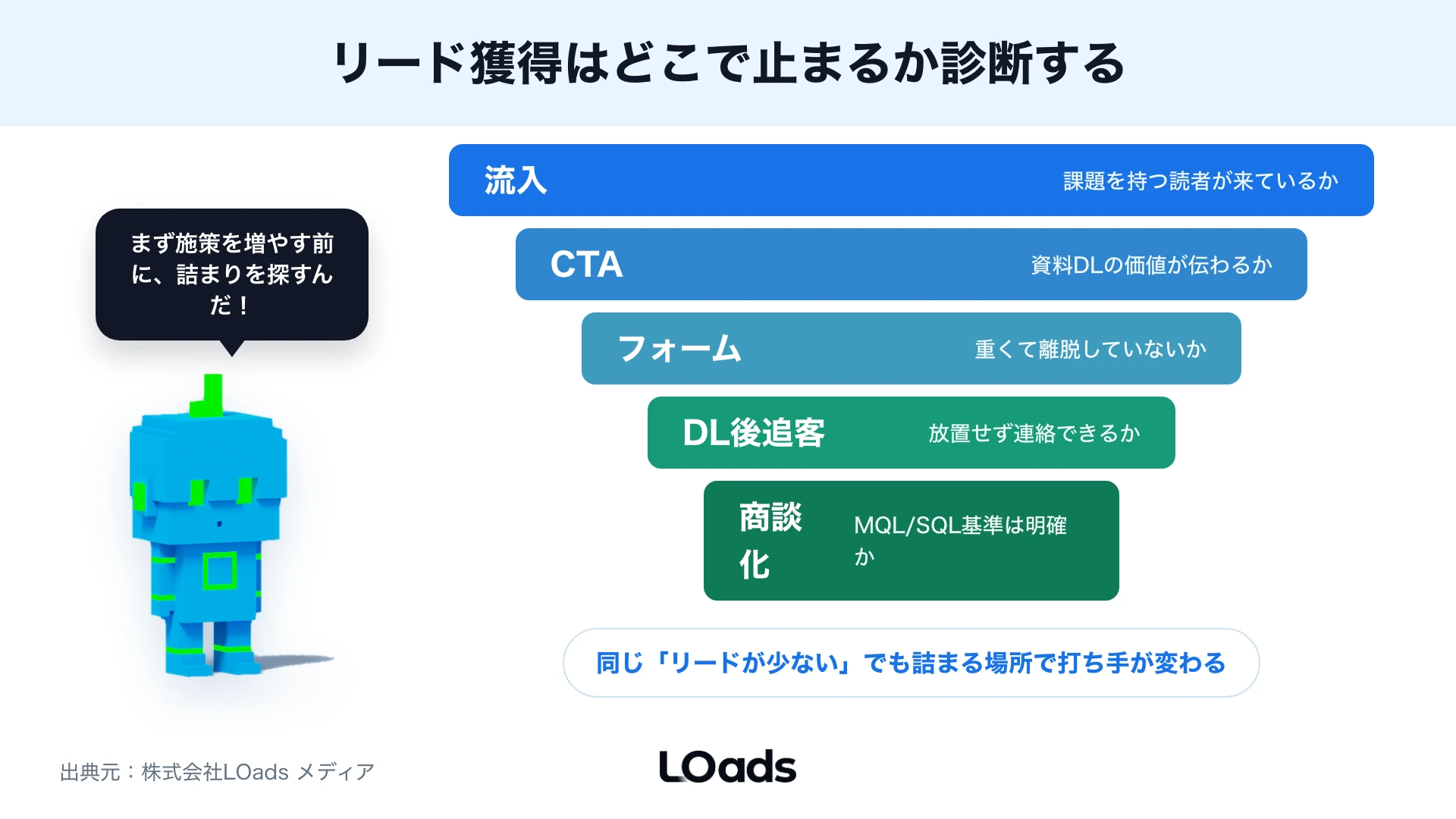 流入からCTA、フォーム、追客、商談化までの詰まりを段階別に切り分ける図