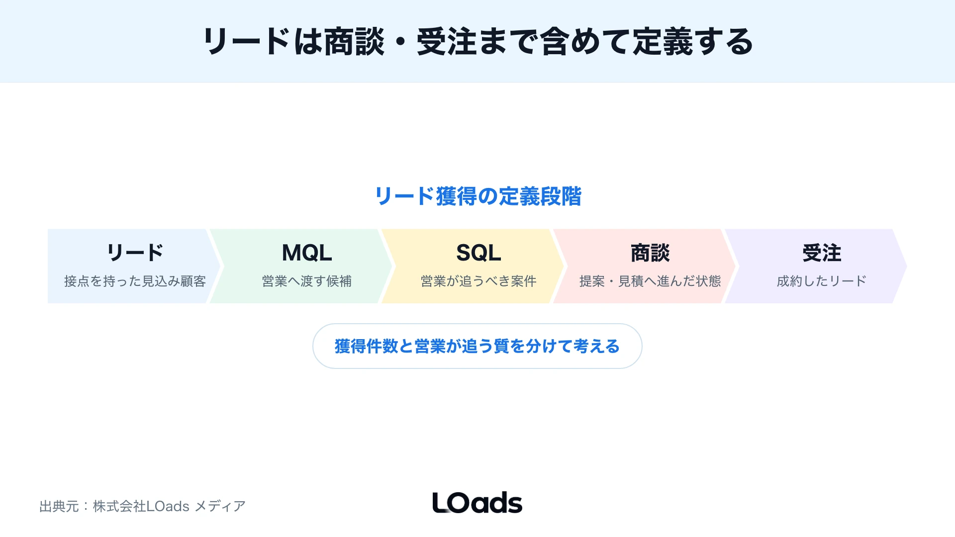 リードからMQL、SQL、商談、受注へ進む定義段階のパイプライン図