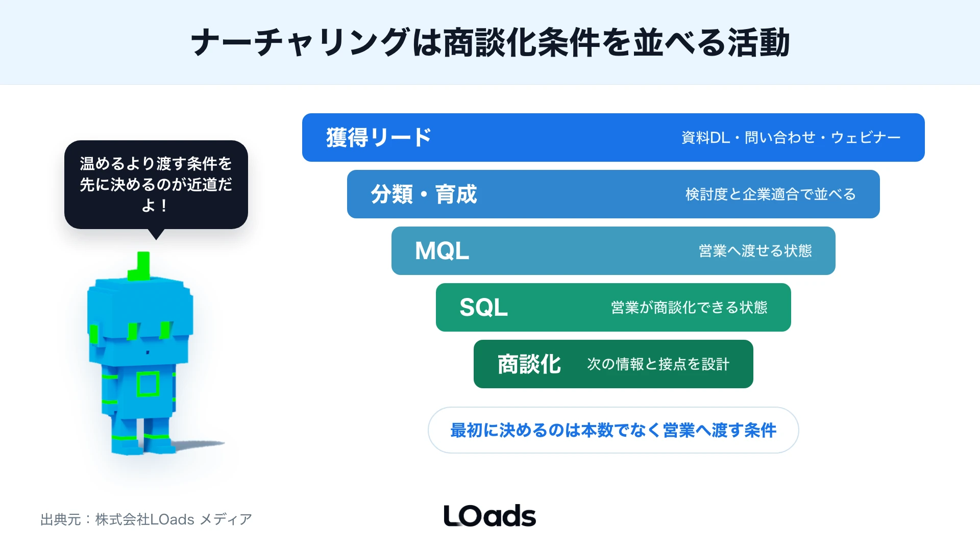 獲得リードから商談化までの段階を示すファネル図