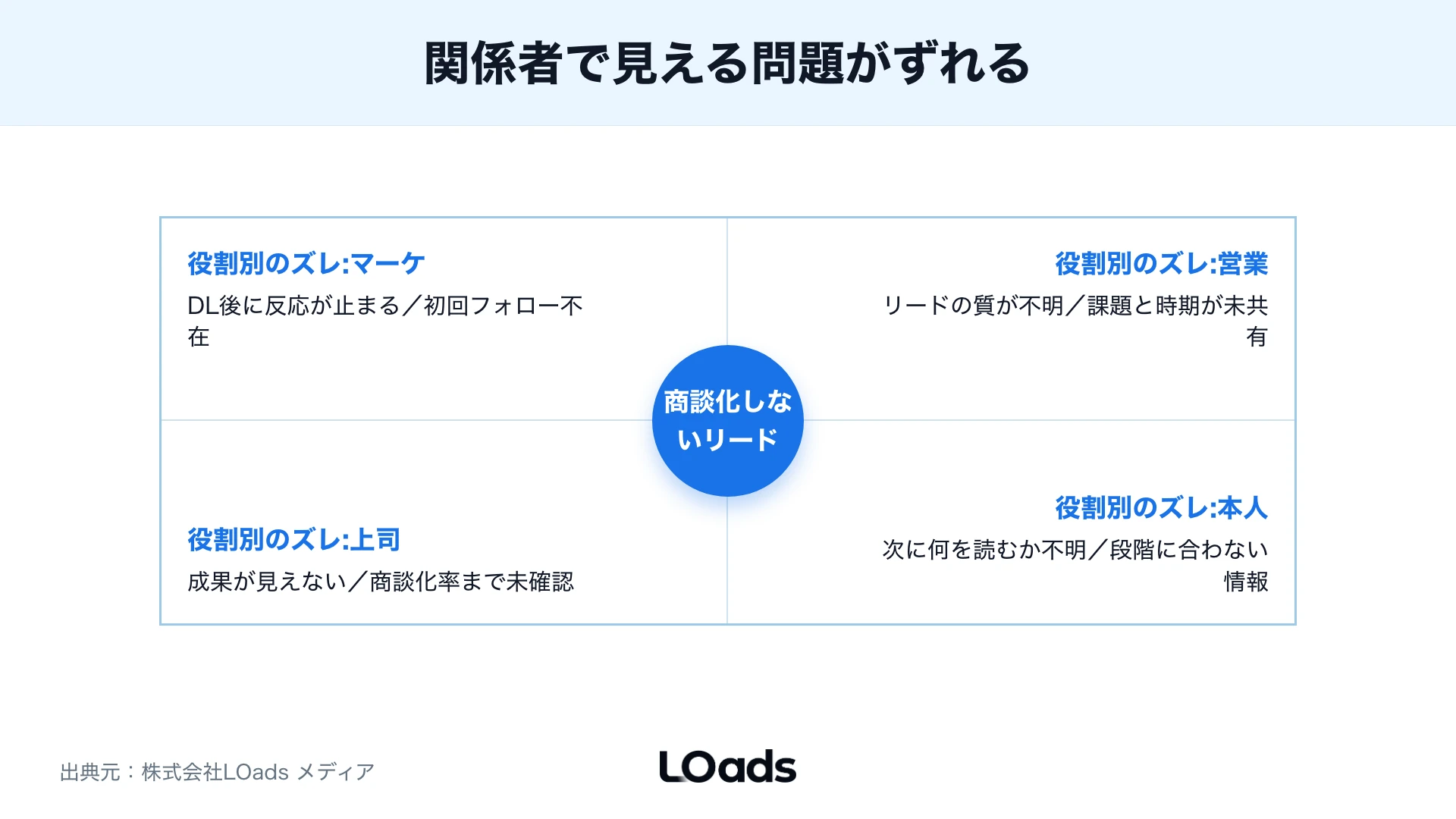 役割別のズレを整理し関係者ごとに見える問題を示す共感マップ