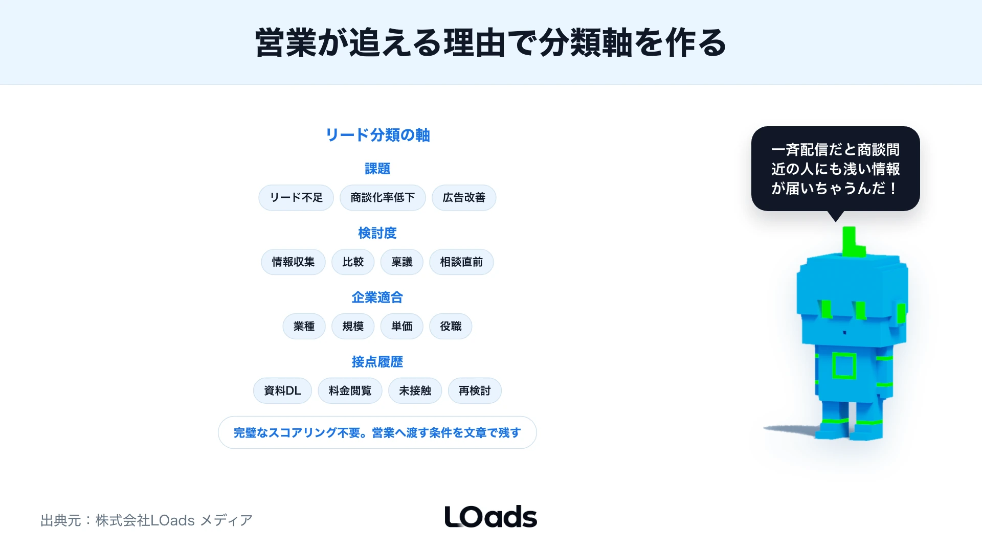 接点履歴を含むリードを分類する4つの軸をまとめたタググループ