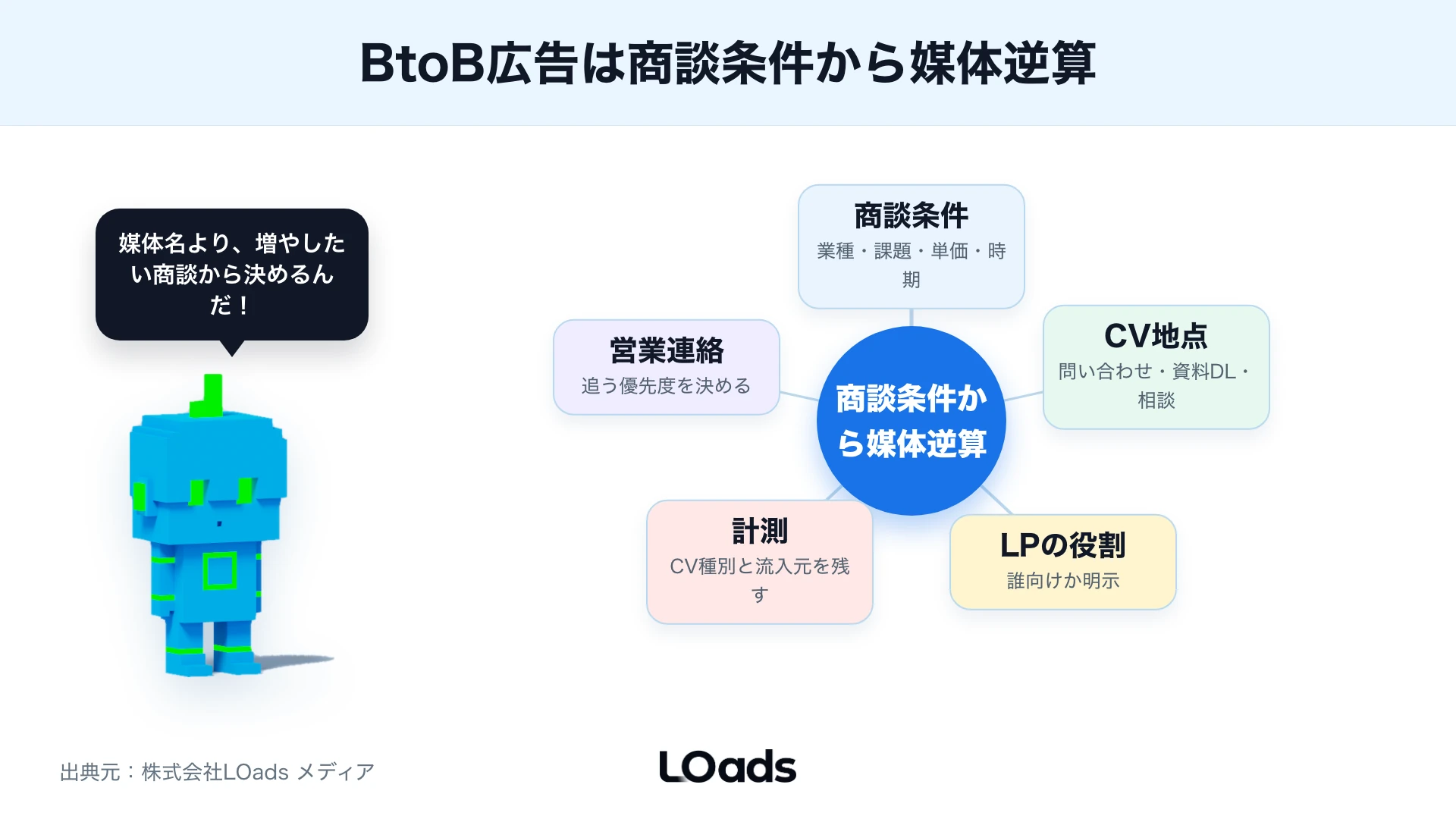 商談条件・CV地点・LP・計測・営業を起点にBtoB広告の媒体を逆算する中央ハブ図