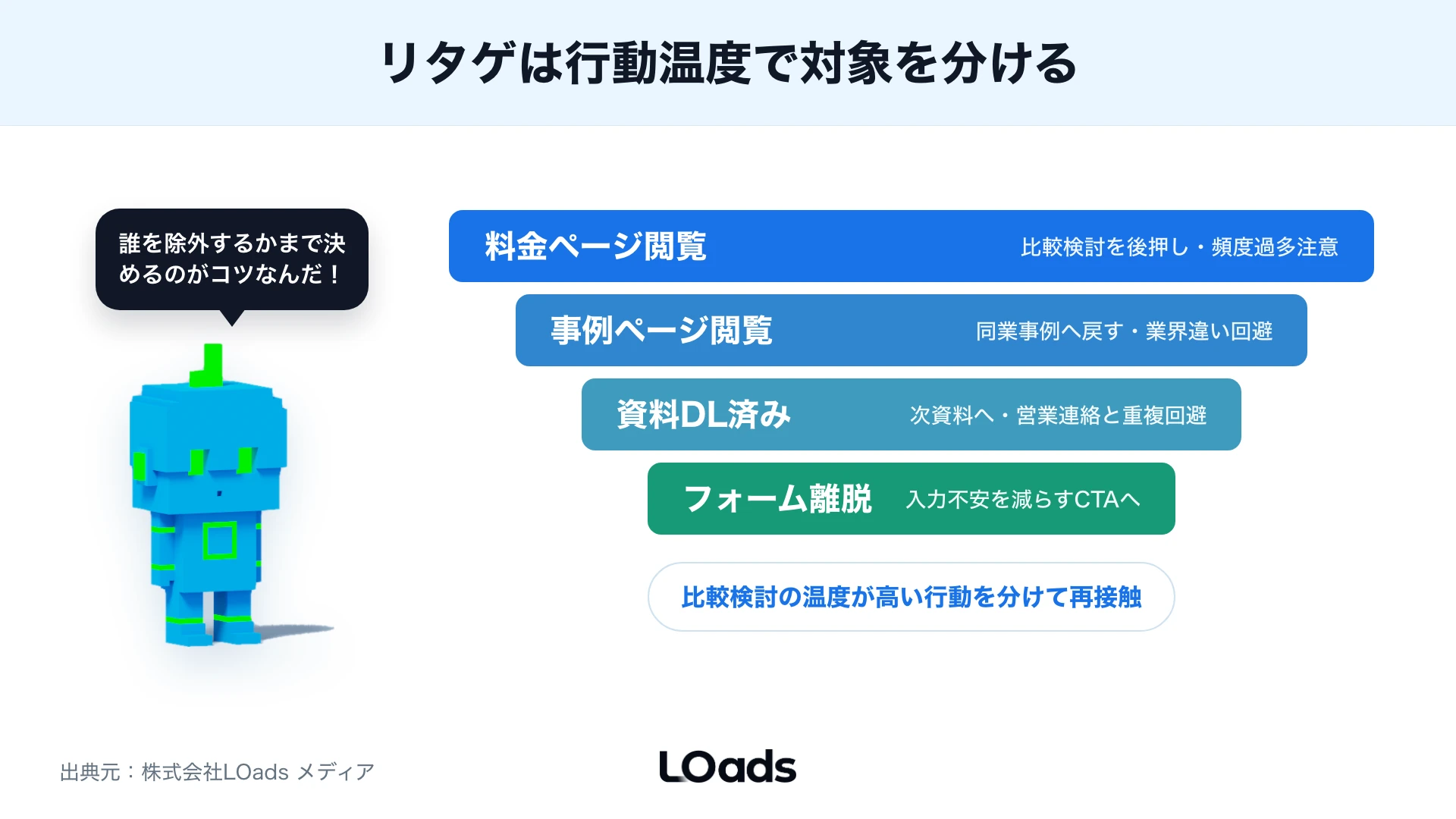 リターゲティングで料金・事例・資料DL・フォーム離脱を行動温度で分ける流量バンド図