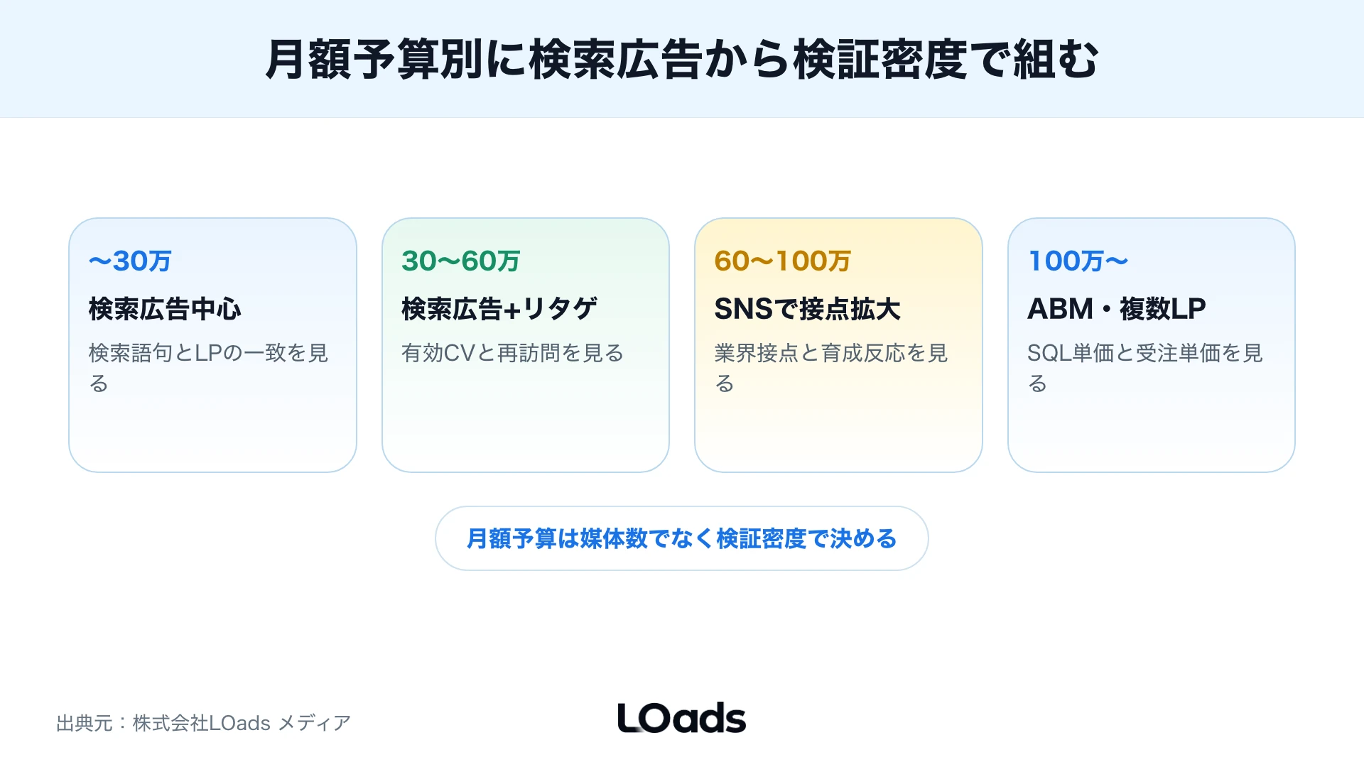 月額予算別に検索広告・リタゲ・SNS・ABMの置き方を分ける予算シナリオ比較図