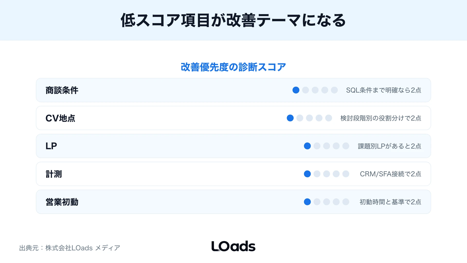 商談条件・CV地点・LP・計測・営業初動を診断スコアで確認し役割分けする改善優先度スコアカード