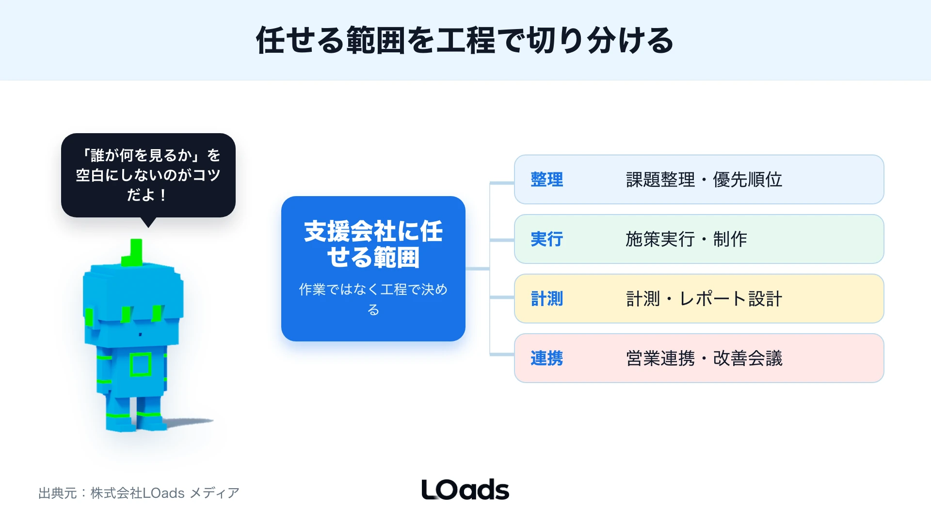 BtoBマーケティング支援会社に任せる範囲を課題整理から営業連携まで工程で分解した図