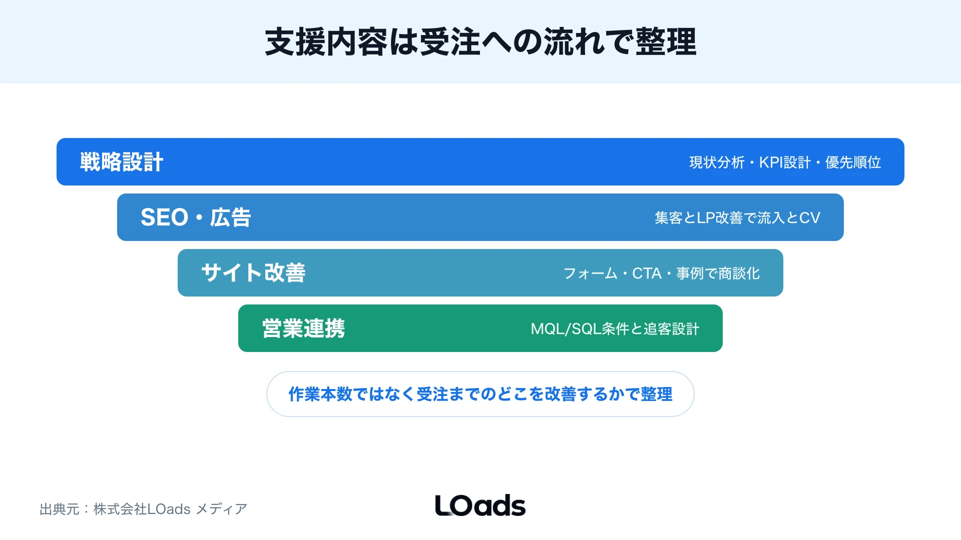 BtoBマーケティング支援の依頼内容を戦略設計から営業連携まで受注導線で並べたパイプライン図