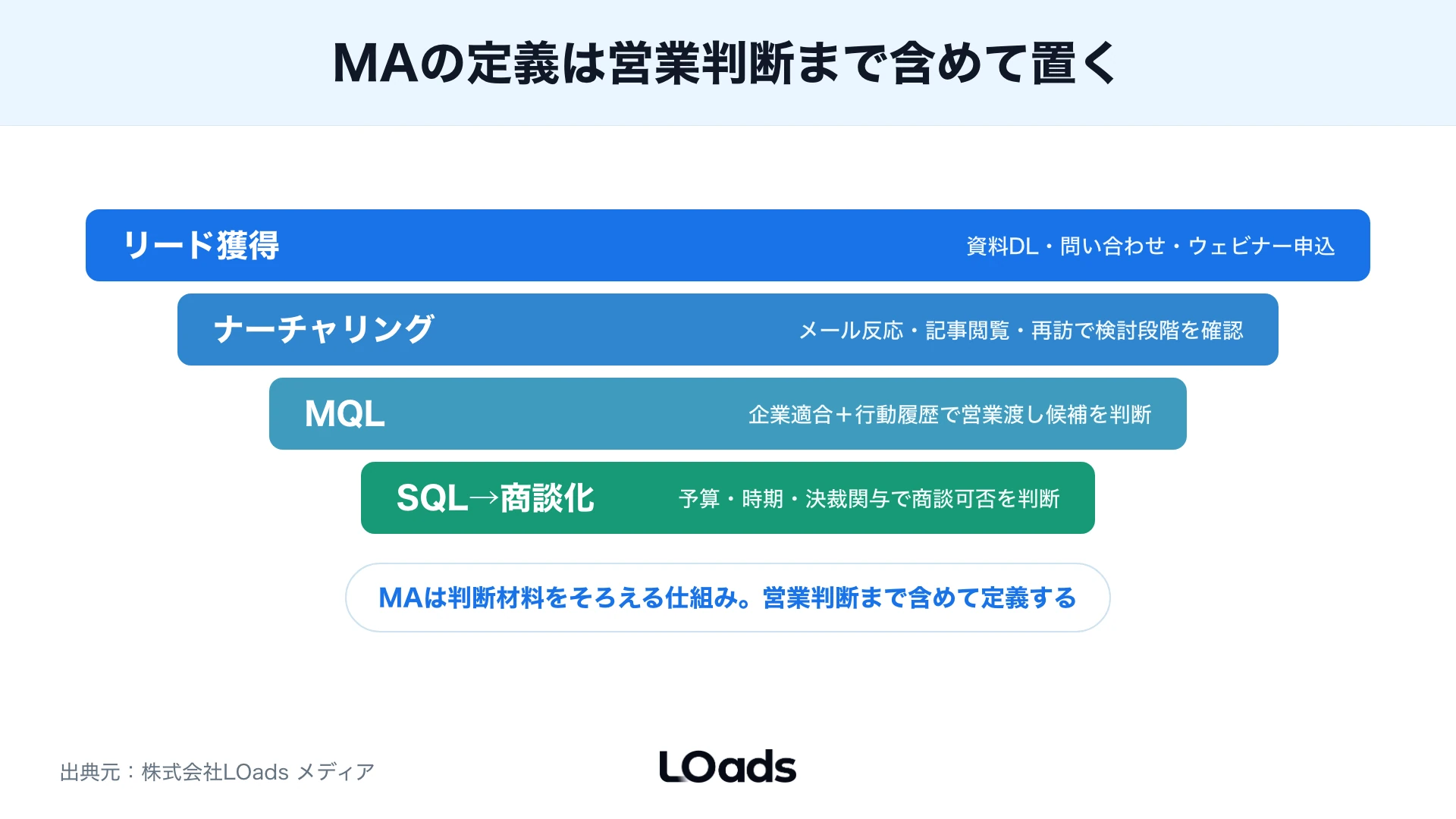 BtoBマーケティングオートメーション導入前にリード数、営業基準、資料在庫、連携環境、改善頻度をゲートで確認する図