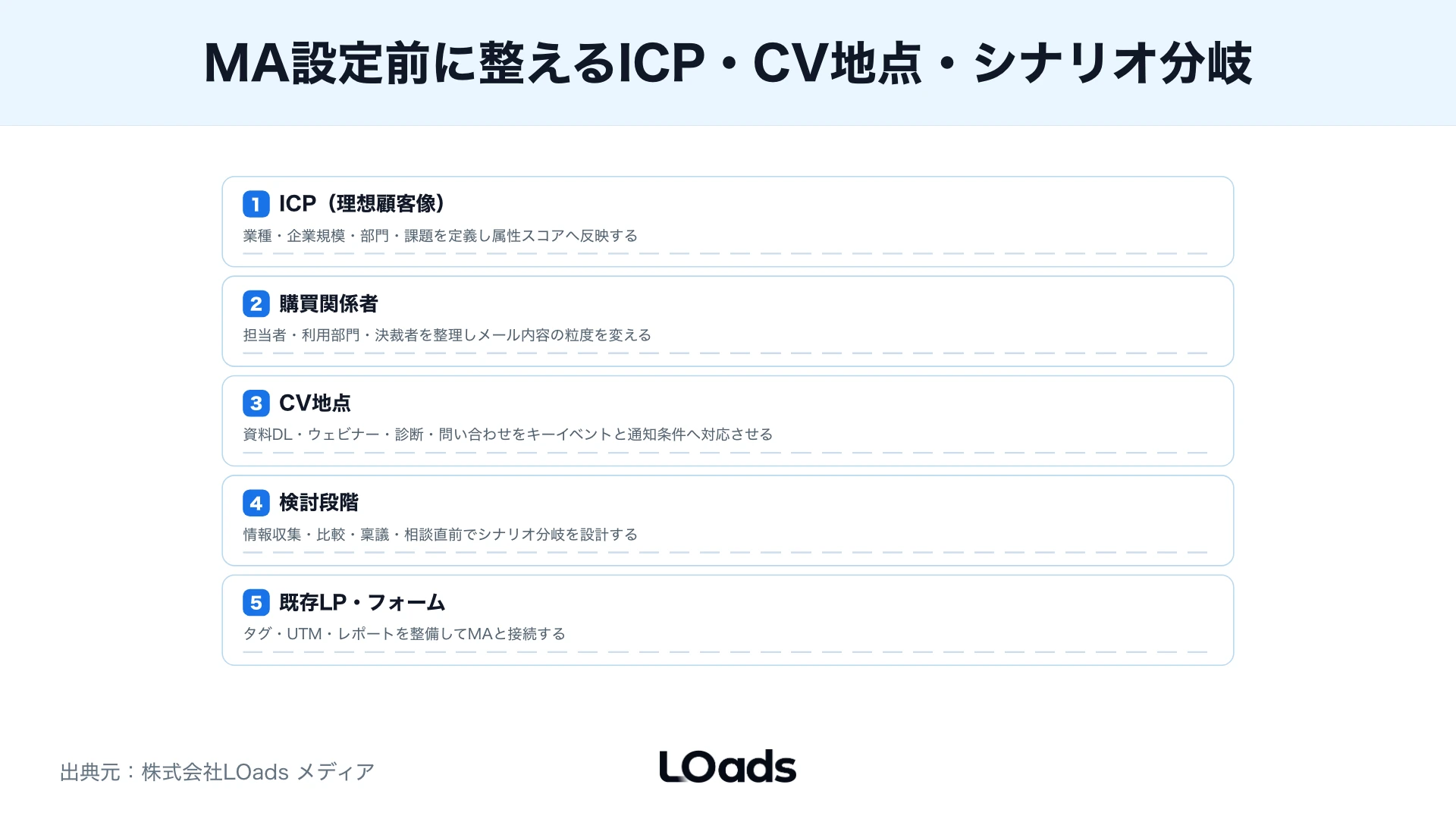 MA、CRM、SFA、GA4を分断せず、CV、MQL、SQL、受注と失注理由を戻すデータ連携ワークシート