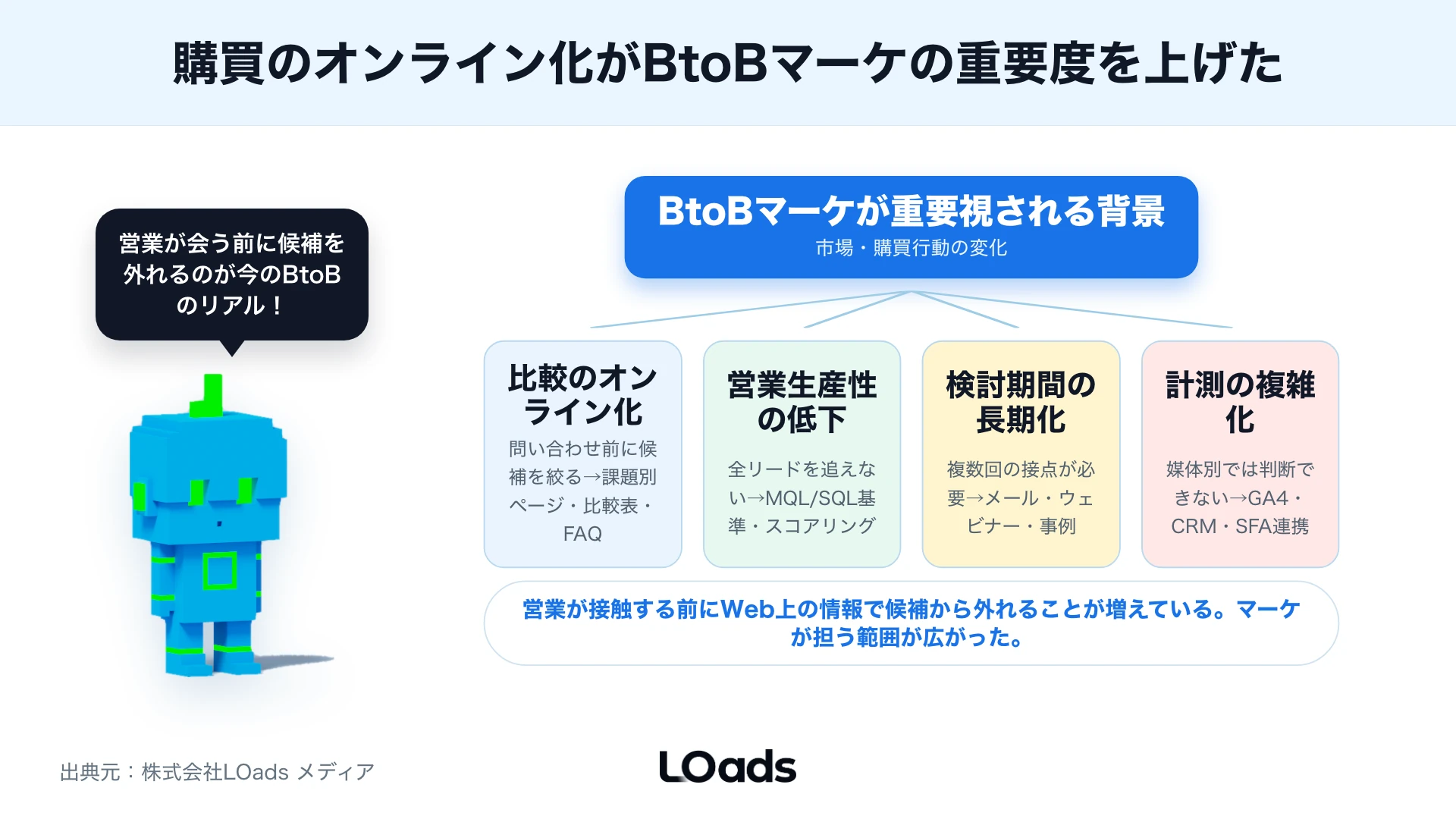 BtoBマーケティング施策を流入不足、CV不足、育成不足、商談不足の詰まりで選ぶ優先度マップ