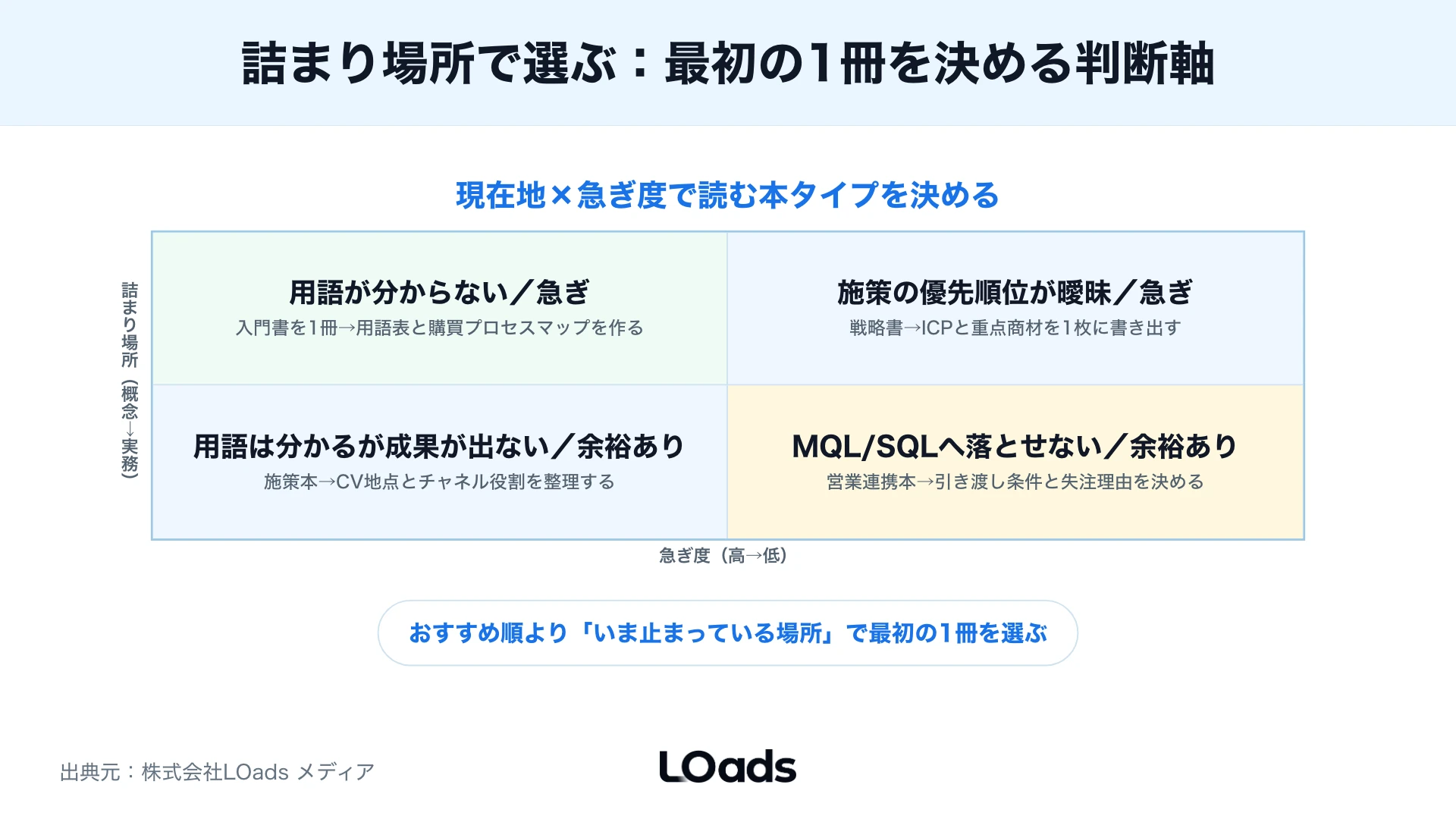 BtoBマーケティング本を自社課題の急ぎ度と不足知識で選び、入門書、戦略書、Web施策本、営業連携本、支援範囲整理へ分ける比較マトリクス