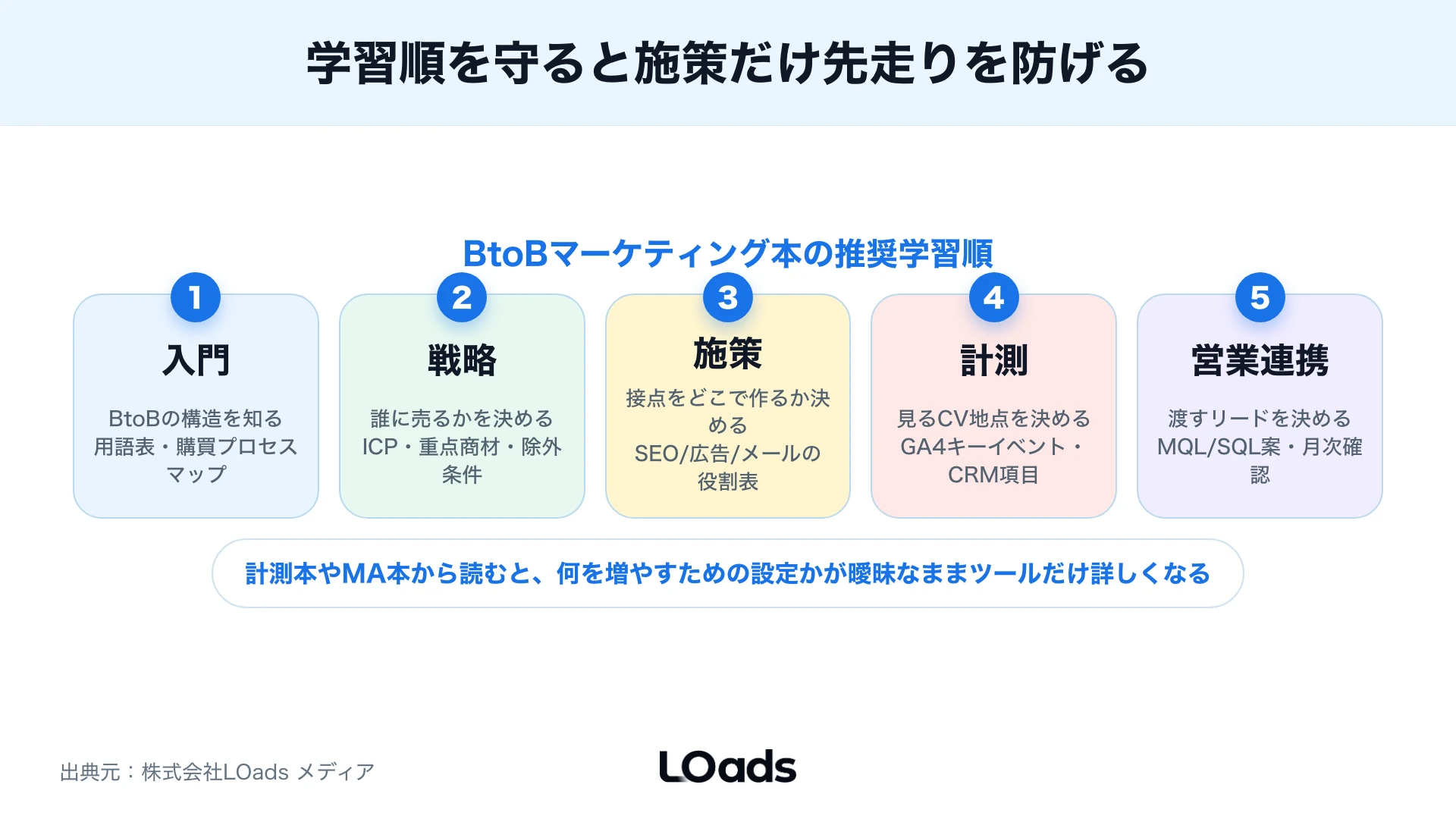 Web施策本はCV地点やLPを整え、営業連携本はMQL/SQLとSLAを決めるというBtoBマーケティング本の使い分けパネル