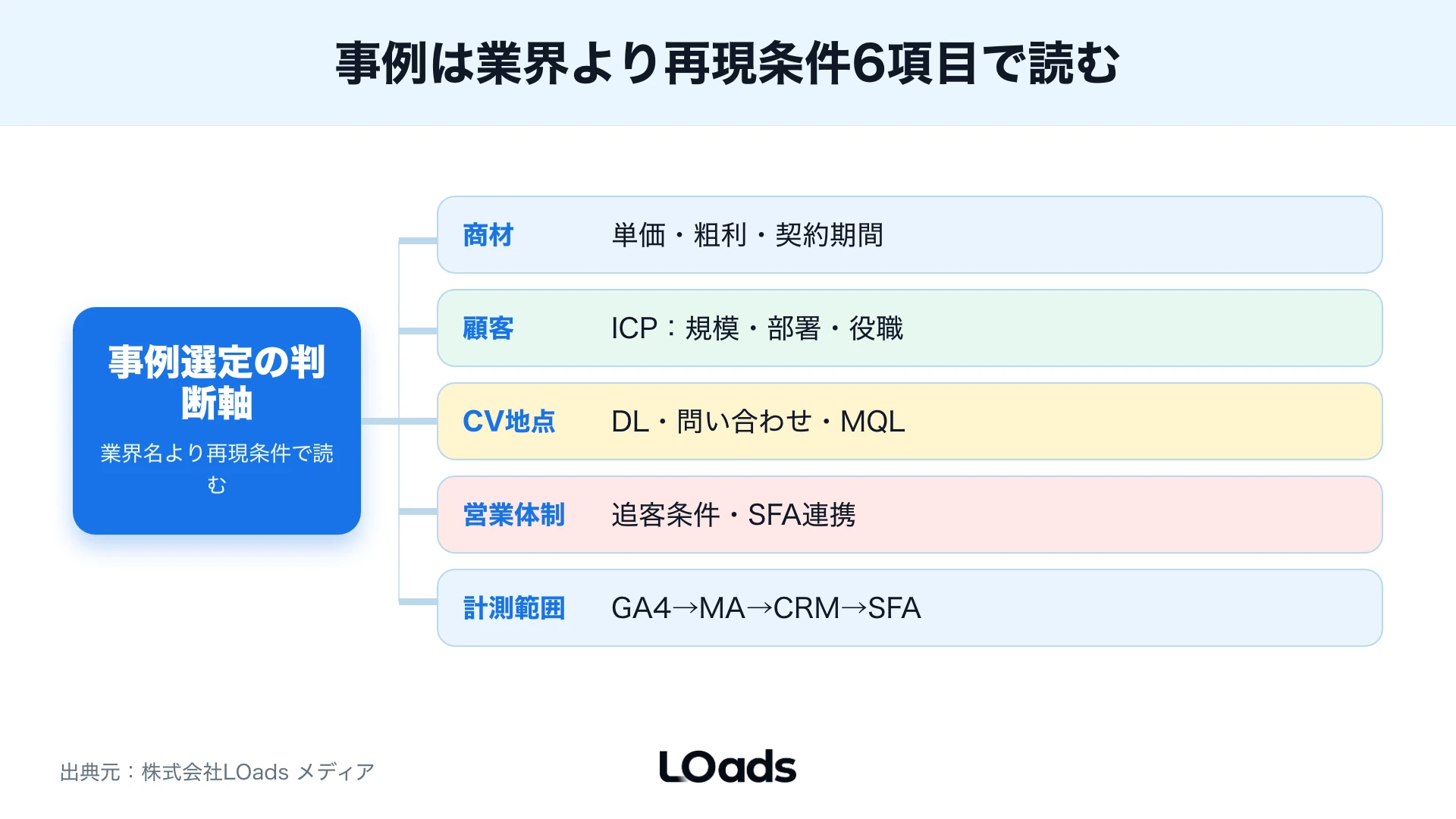 BtoBマーケティング成功事例を商材単価、購買期間、ICP、CV地点、営業連携、計測範囲で分解する図
