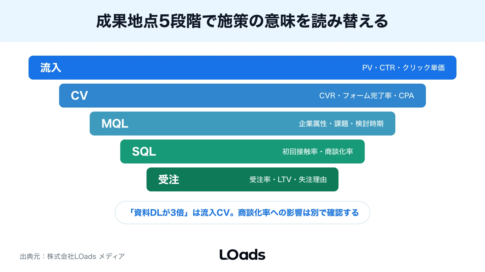 BtoBマーケティング事例を自社へ転用する前に相談すべきかを6項目の合計点で判定するスコアカード