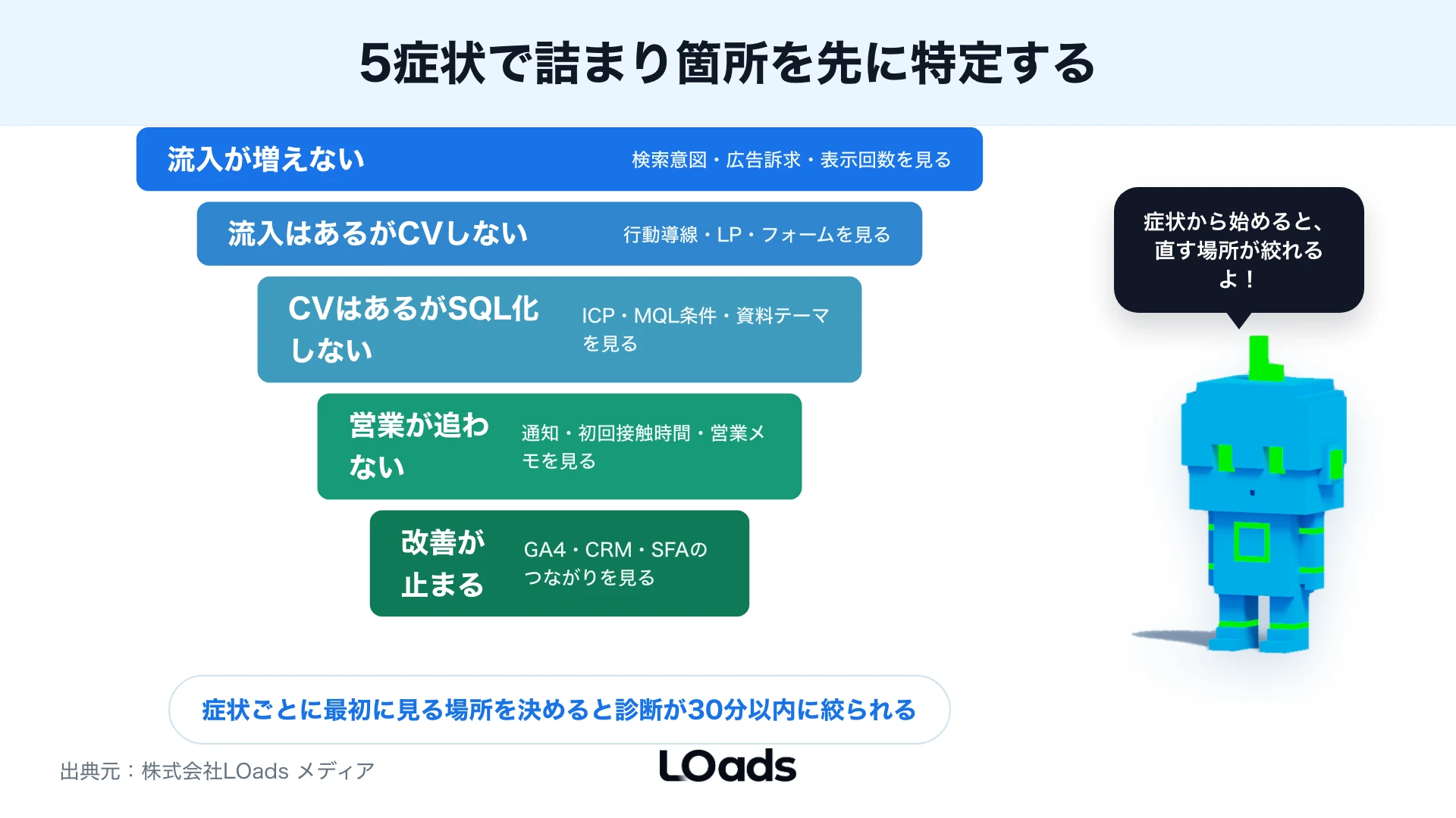 BtoBマーケティングで成果が出ない原因を流入、CV、SQL化、営業初動、改善会議の5症状で切り分けるボトルネック分解図