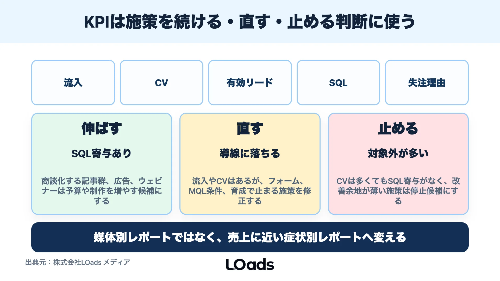 BtoBマーケティングのKPI設計でCV、有効リード、MQL、SQL、商談化率を通して施策継続を判断するデータ品質ゲート