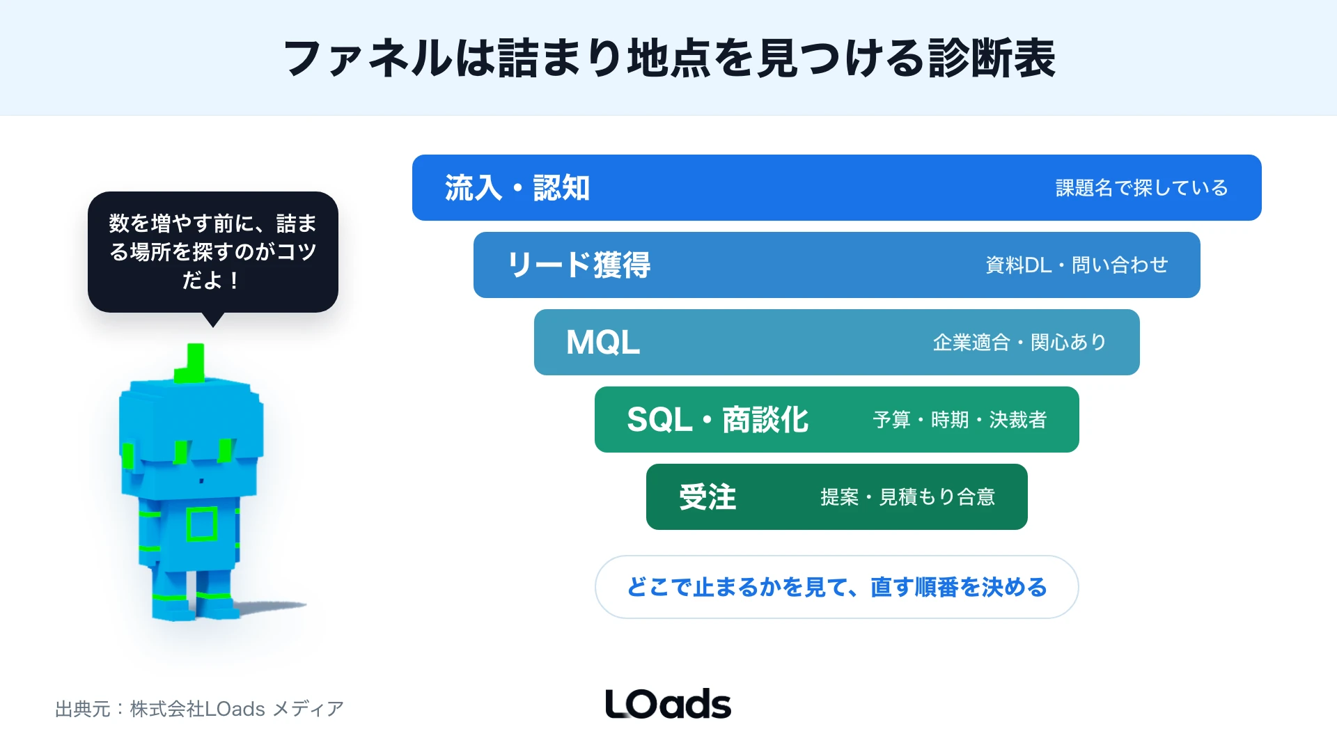 流入から受注までの段階と詰まり地点を示すファネル図