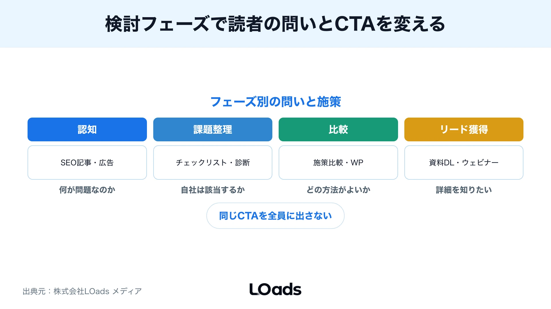 検討フェーズ別の読者の問いと合う施策を並べたジャーニー図