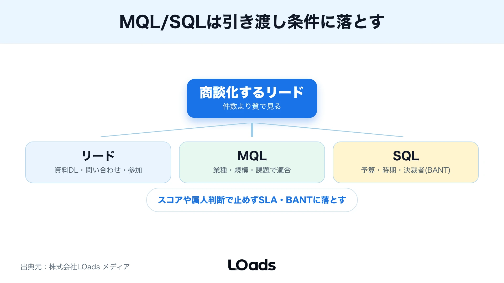 リードからMQL・SQLへ品質を分解したツリー図